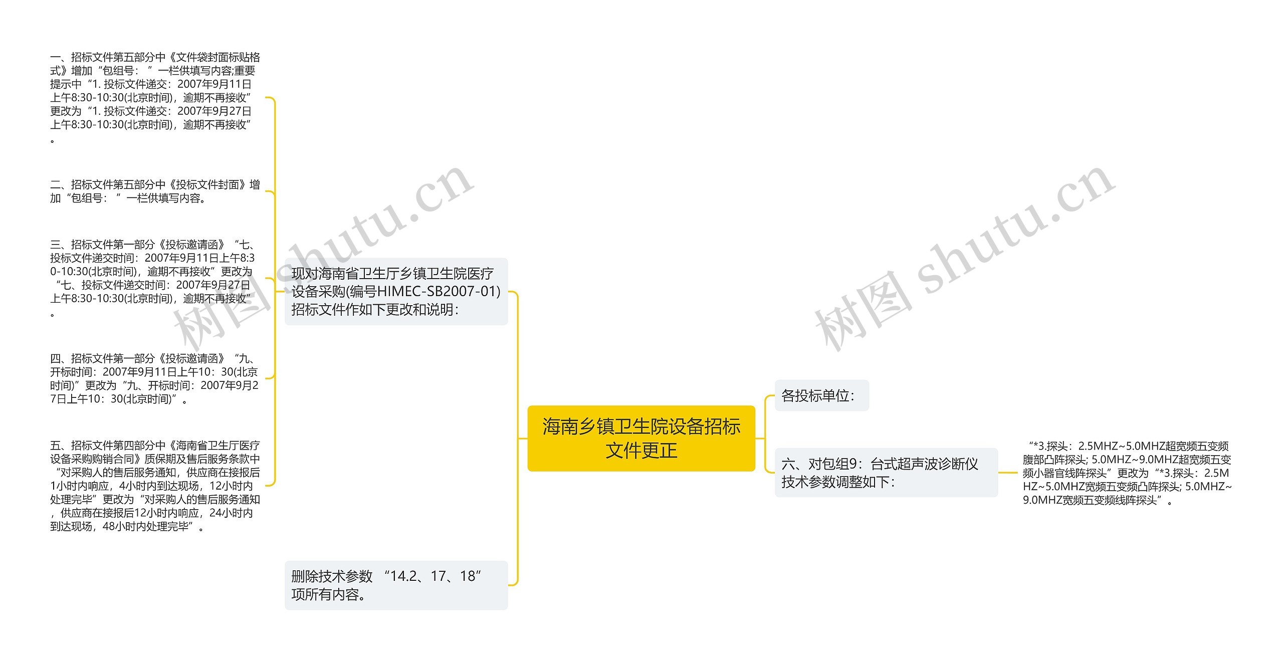 海南乡镇卫生院设备招标文件更正思维导图