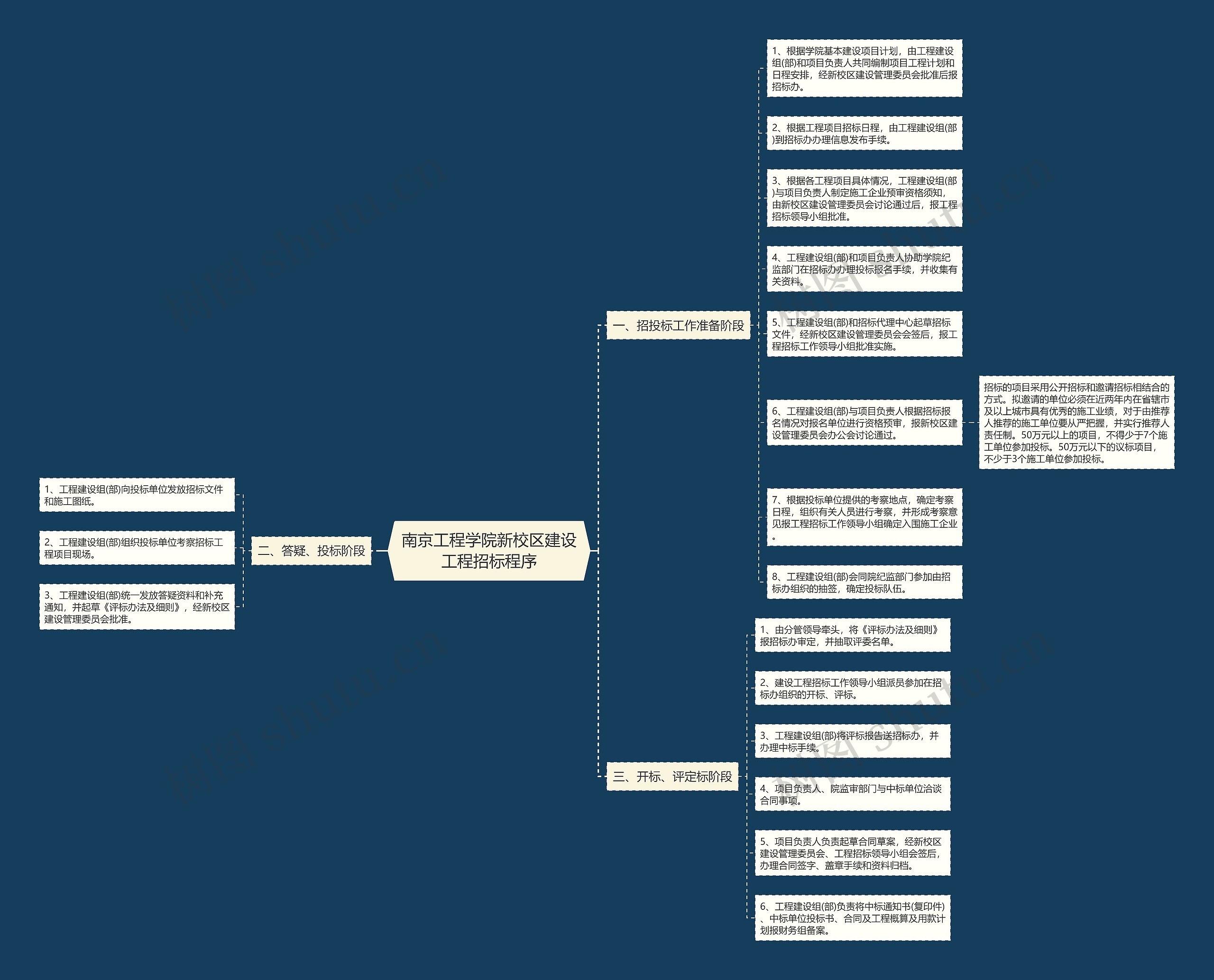 南京工程学院新校区建设工程招标程序
