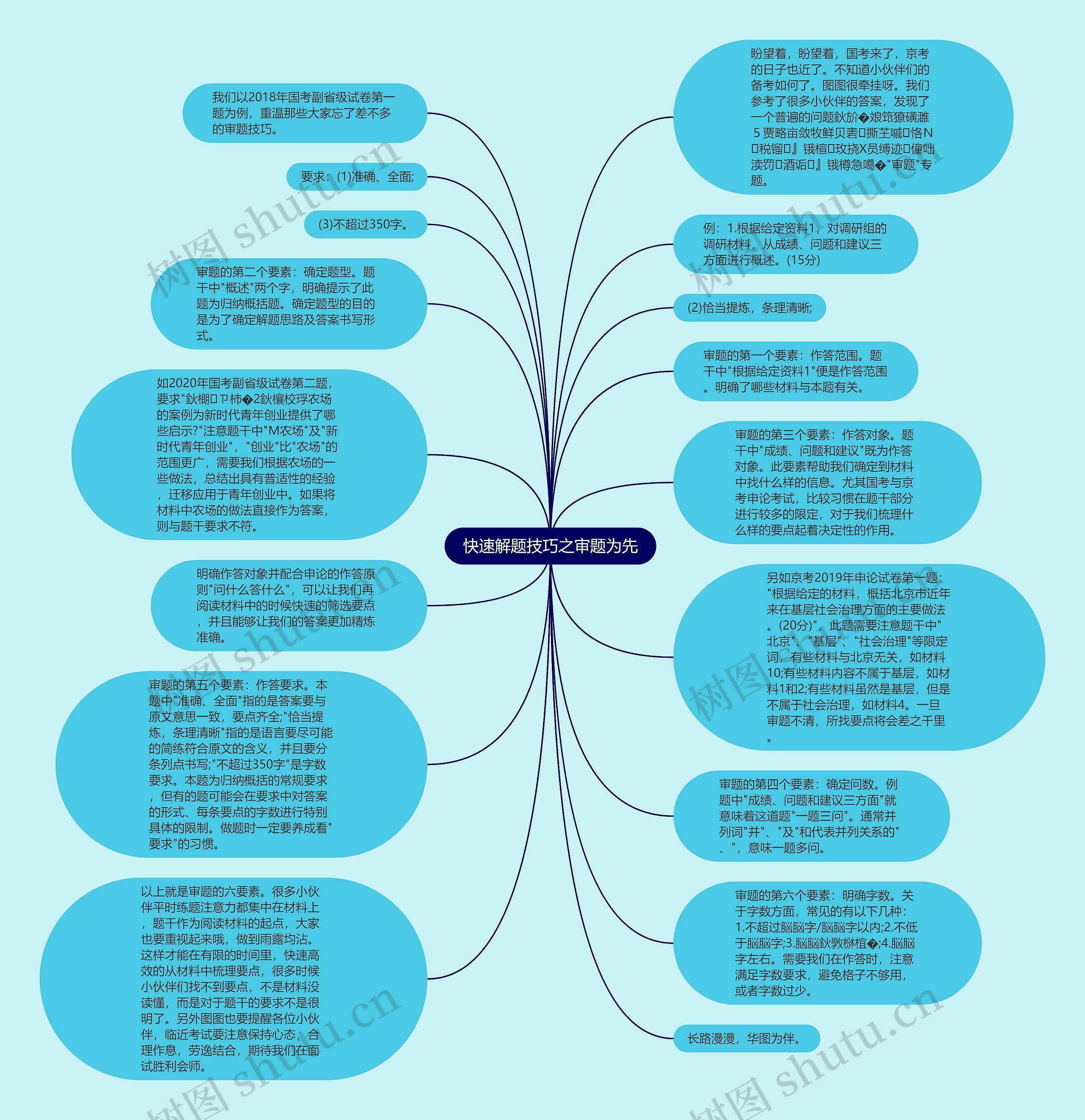 快速解题技巧之审题为先思维导图高清图 快速解题技巧之审题为先思维导图