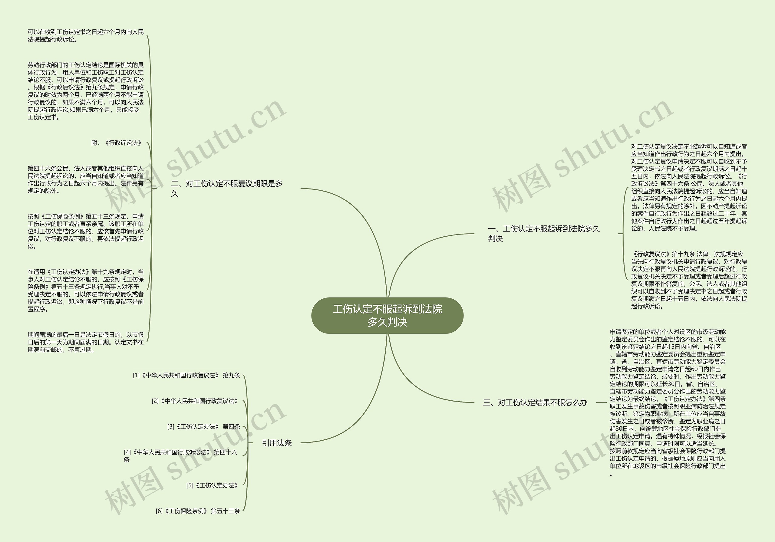 工伤认定不服起诉到法院多久判决思维导图