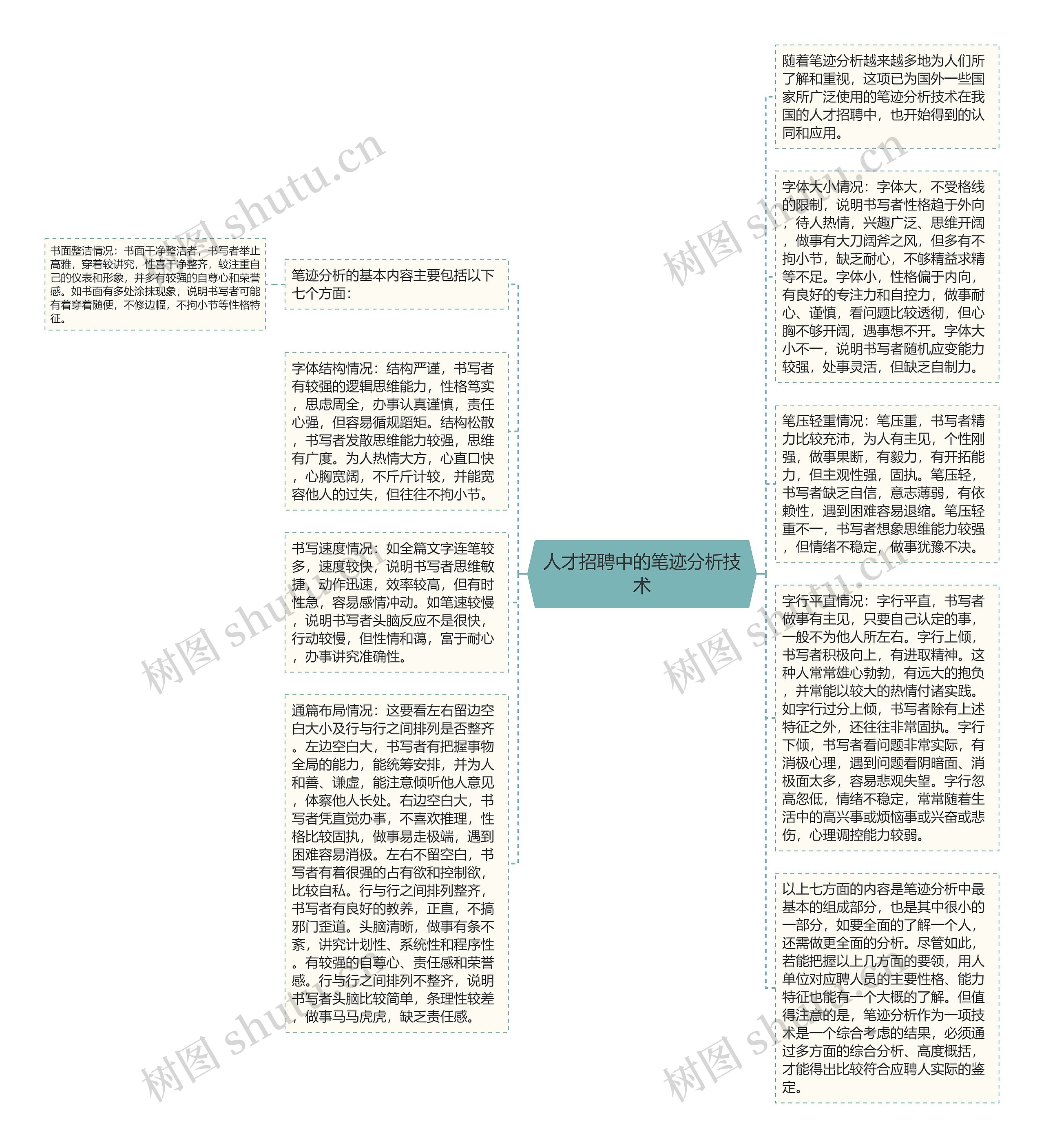 人才招聘中的笔迹分析技术思维导图