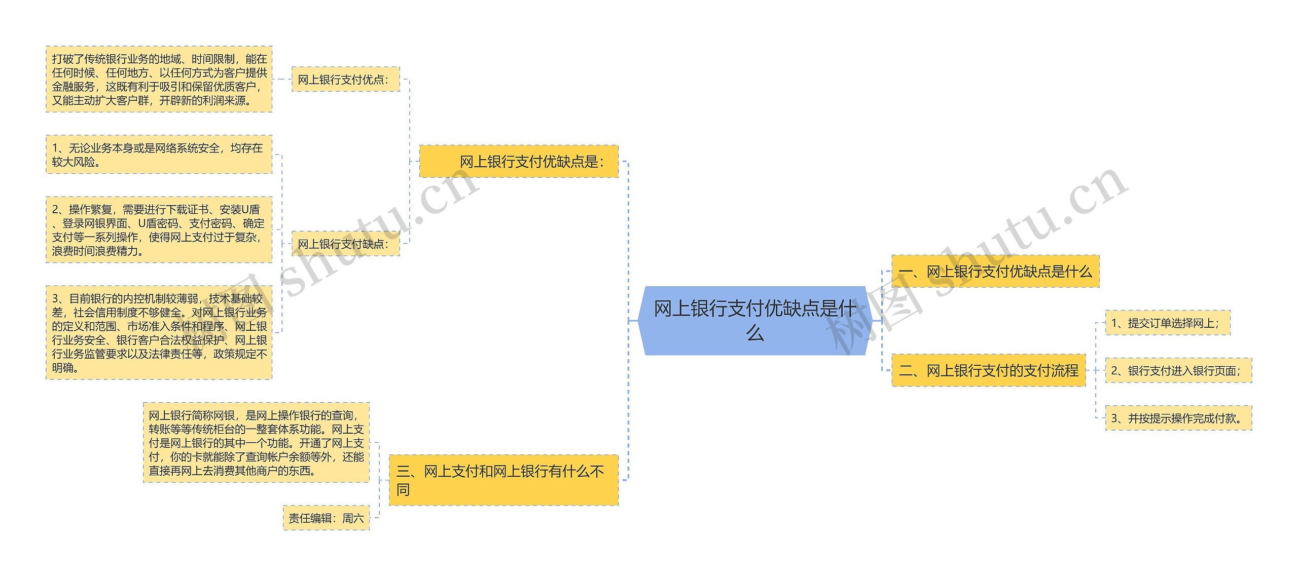 网上银行支付优缺点是什么思维导图