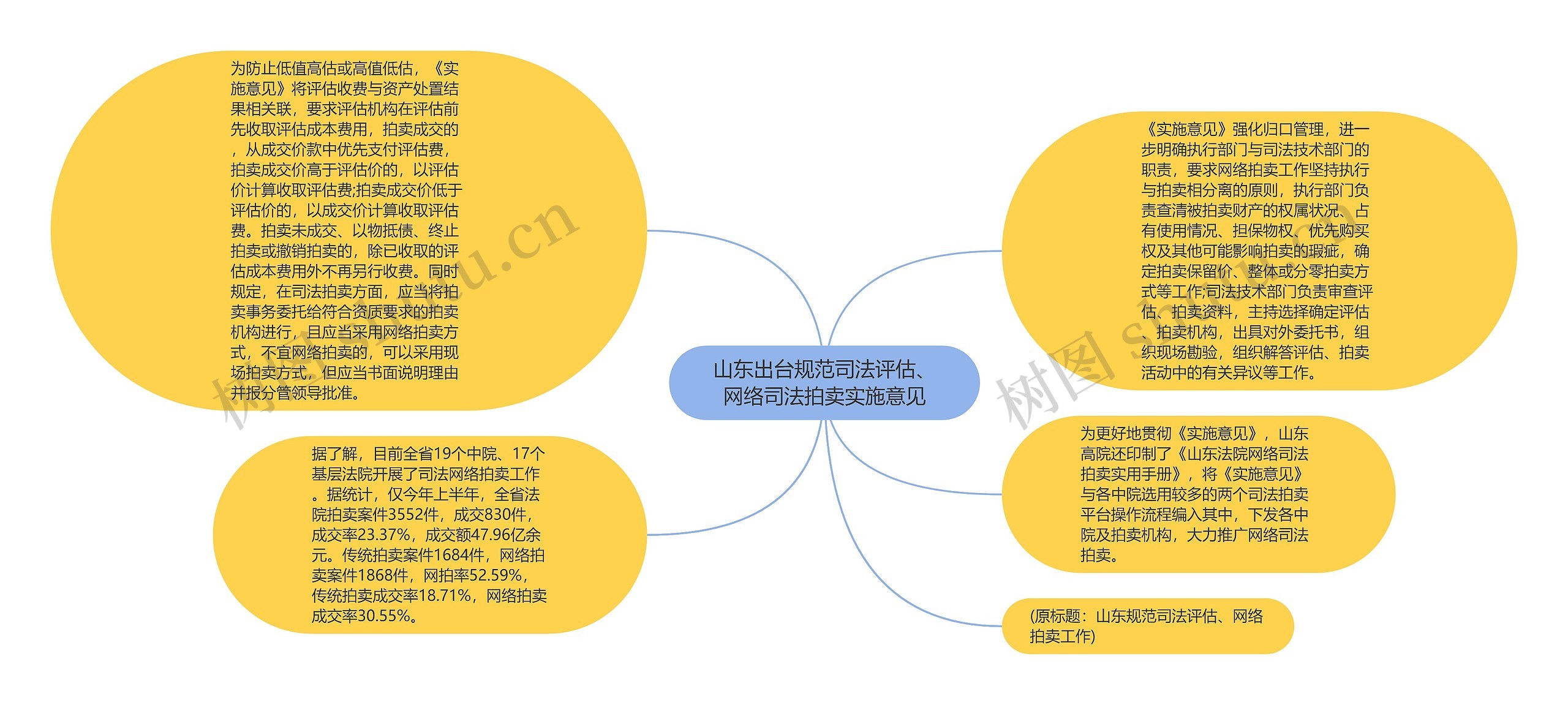 山东出台规范司法评估、网络司法拍卖实施意见