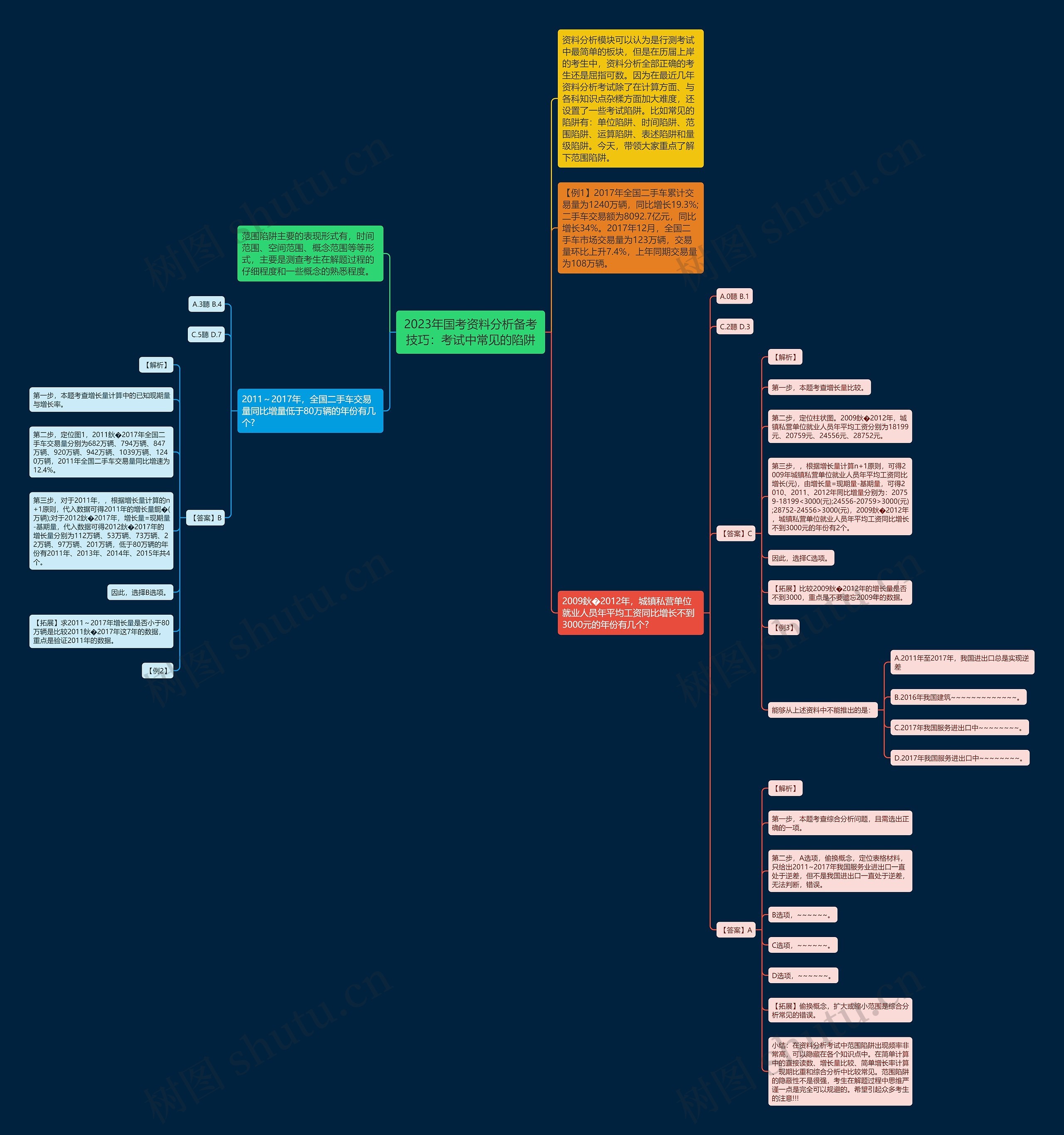 2023年国考资料分析备考技巧：考试中常见的陷阱思维导图