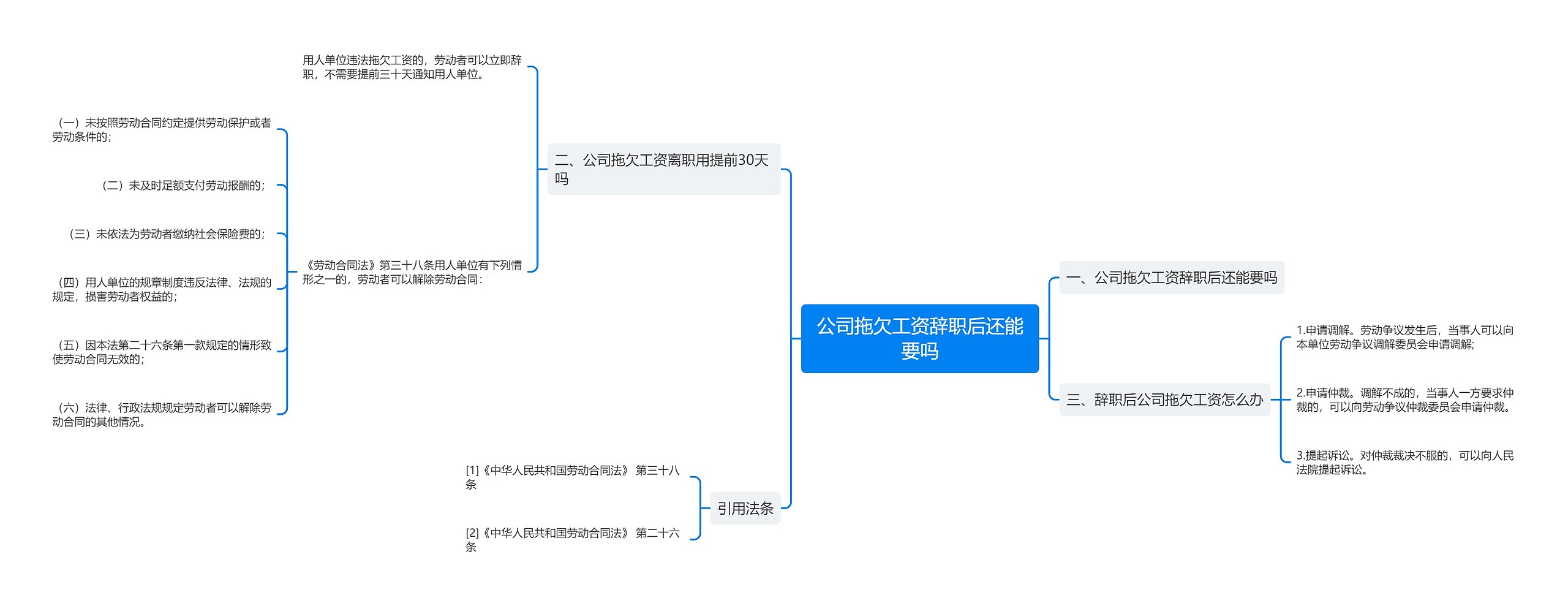 公司拖欠工资辞职后还能要吗思维导图