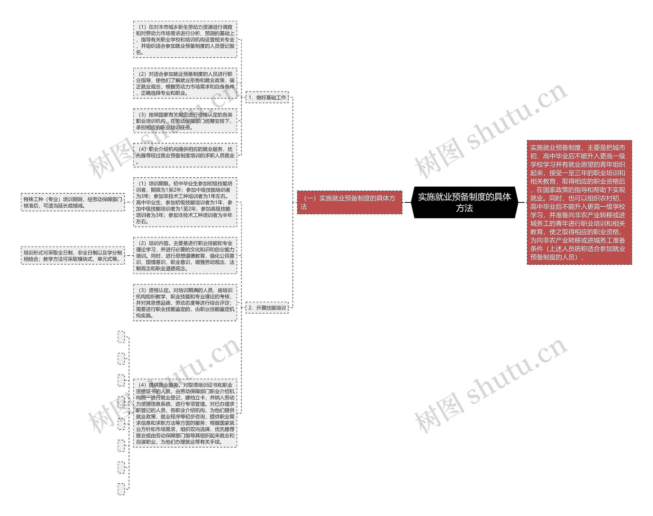 实施就业预备制度的具体方法思维导图