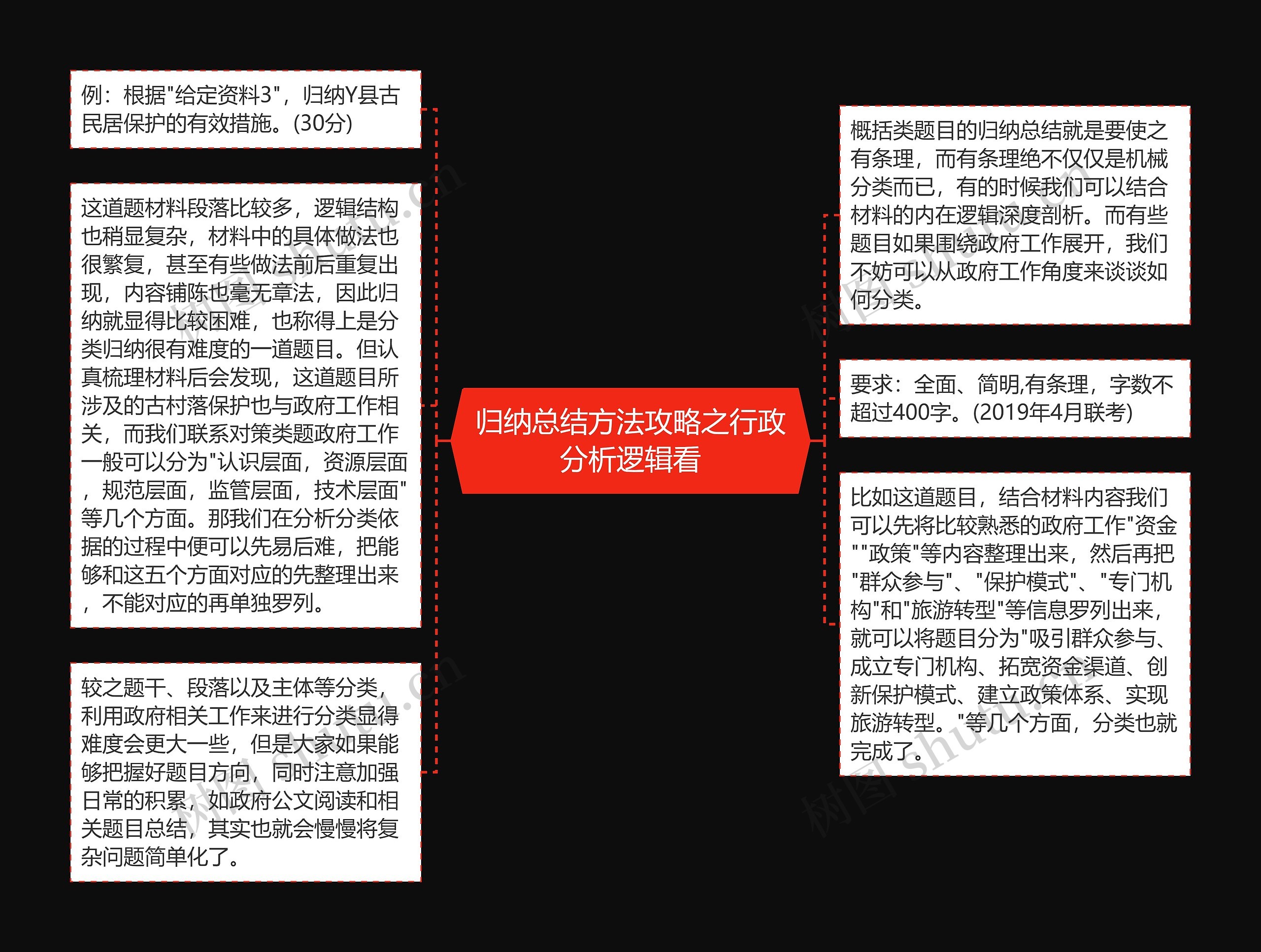 归纳总结方法攻略之行政分析逻辑看思维导图