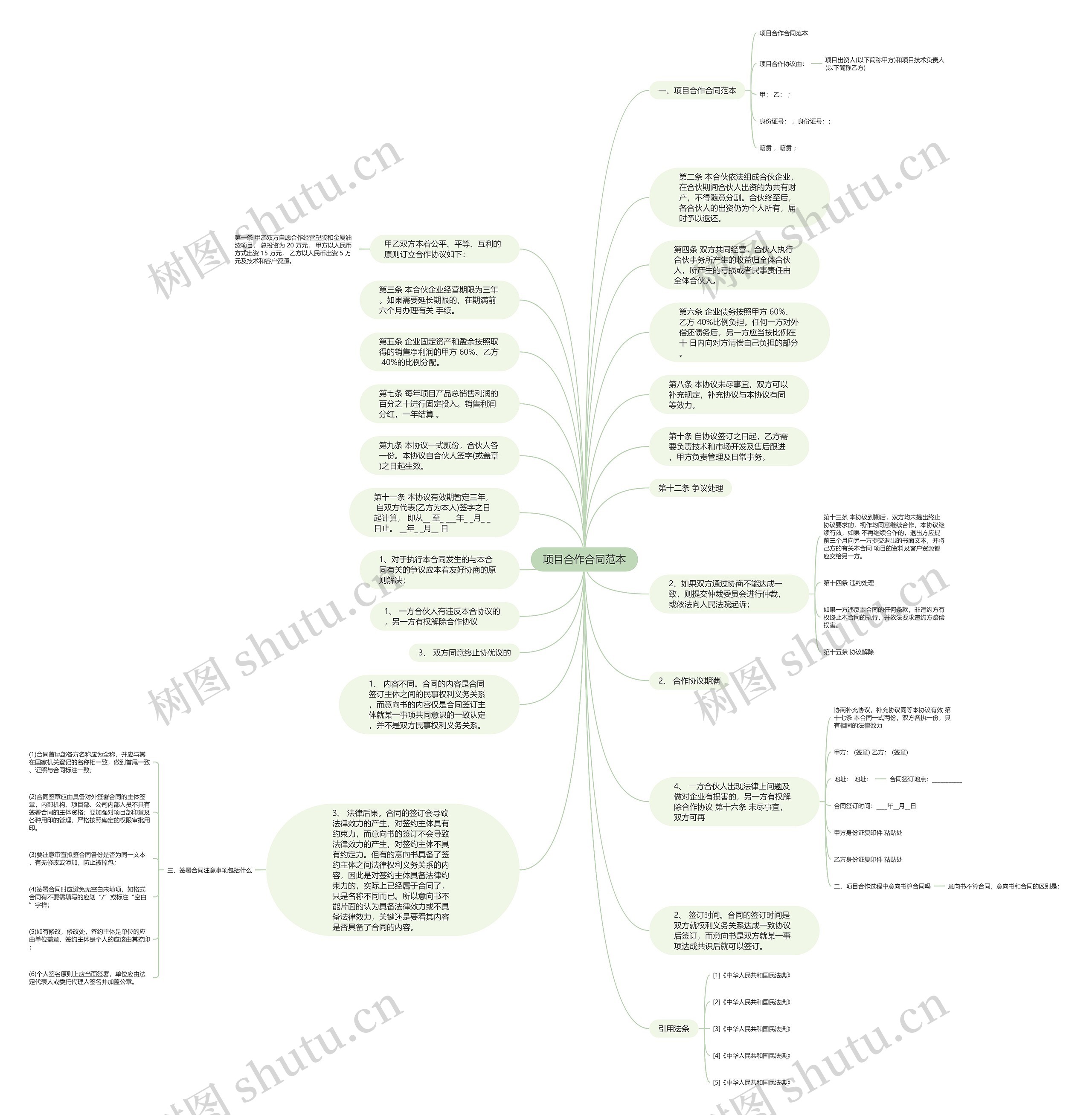 项目合作合同范本思维导图