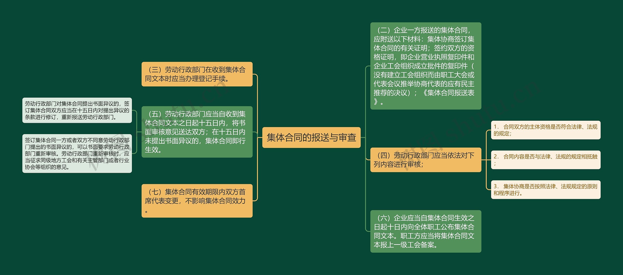 集体合同的报送与审查