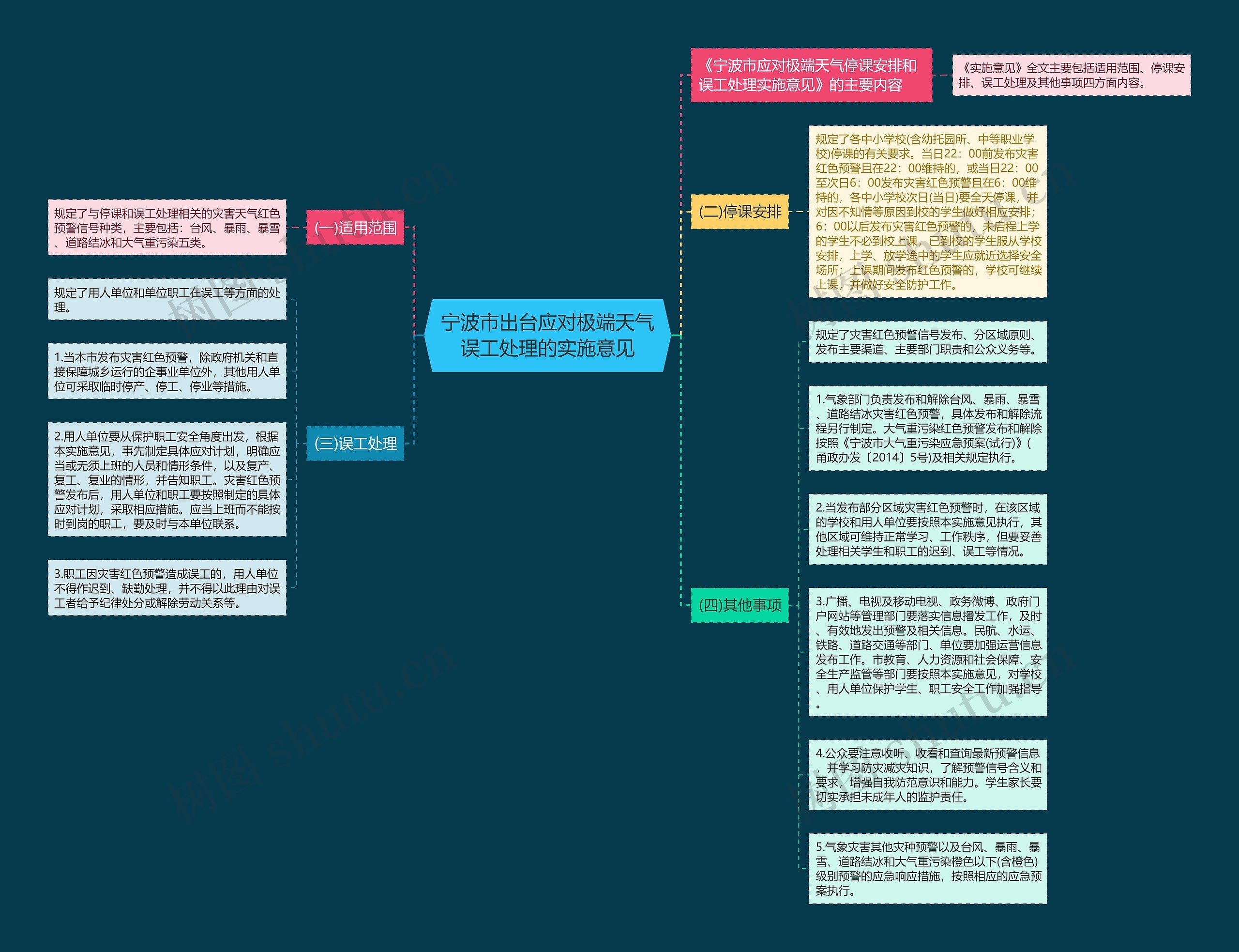 宁波市出台应对极端天气误工处理的实施意见思维导图