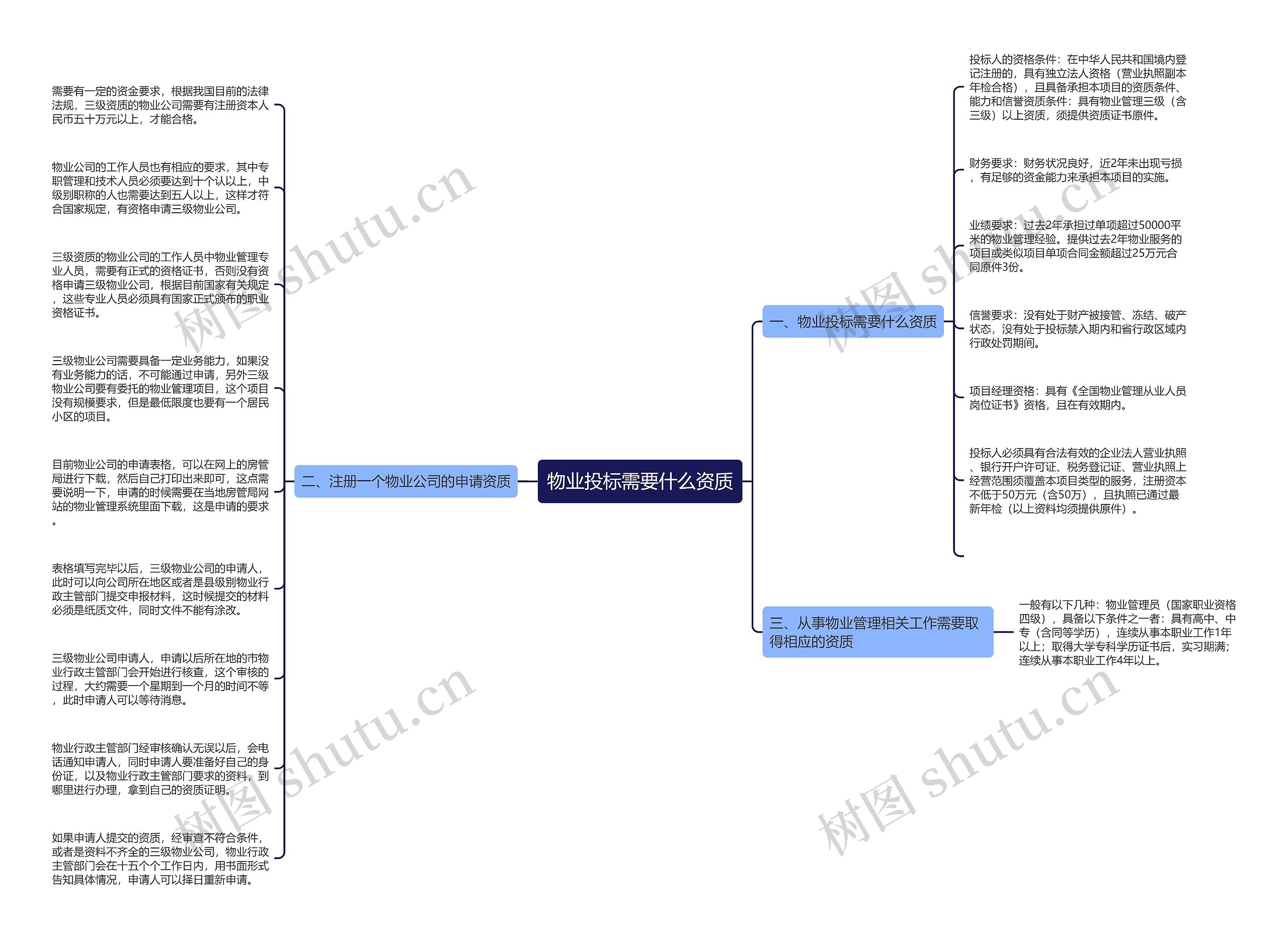 物业投标需要什么资质思维导图