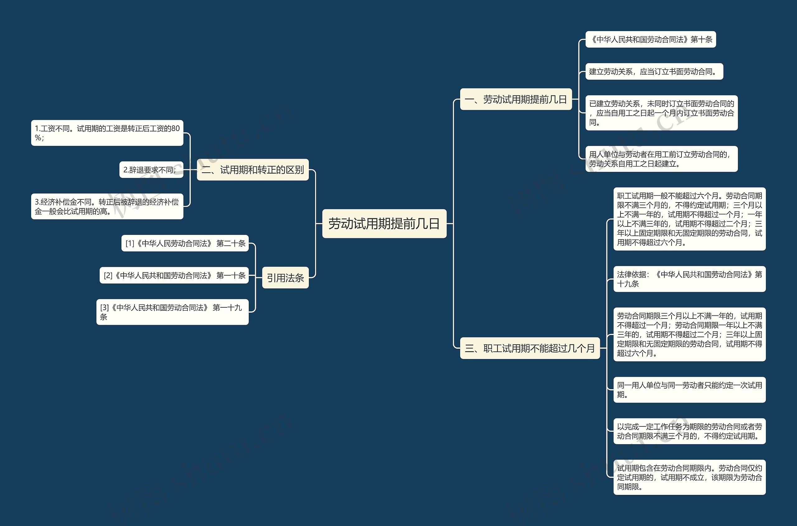 劳动试用期提前几日思维导图