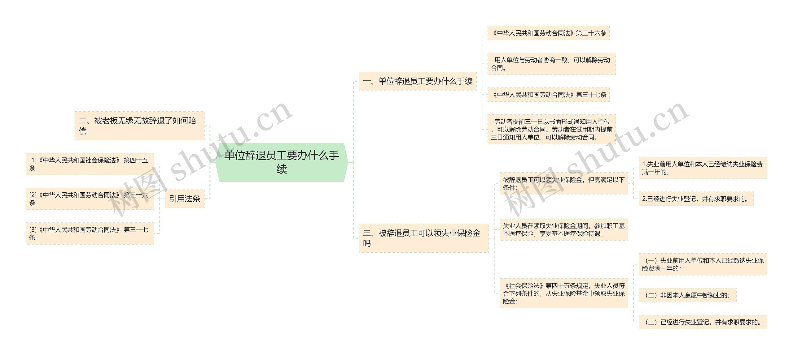 单位辞退员工要办什么手续思维导图