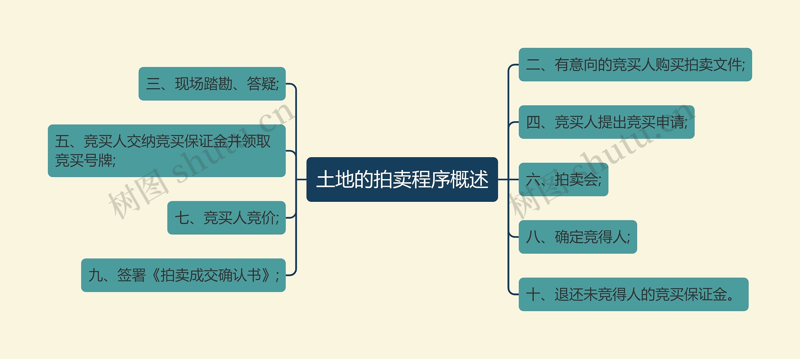 土地的拍卖程序概述思维导图