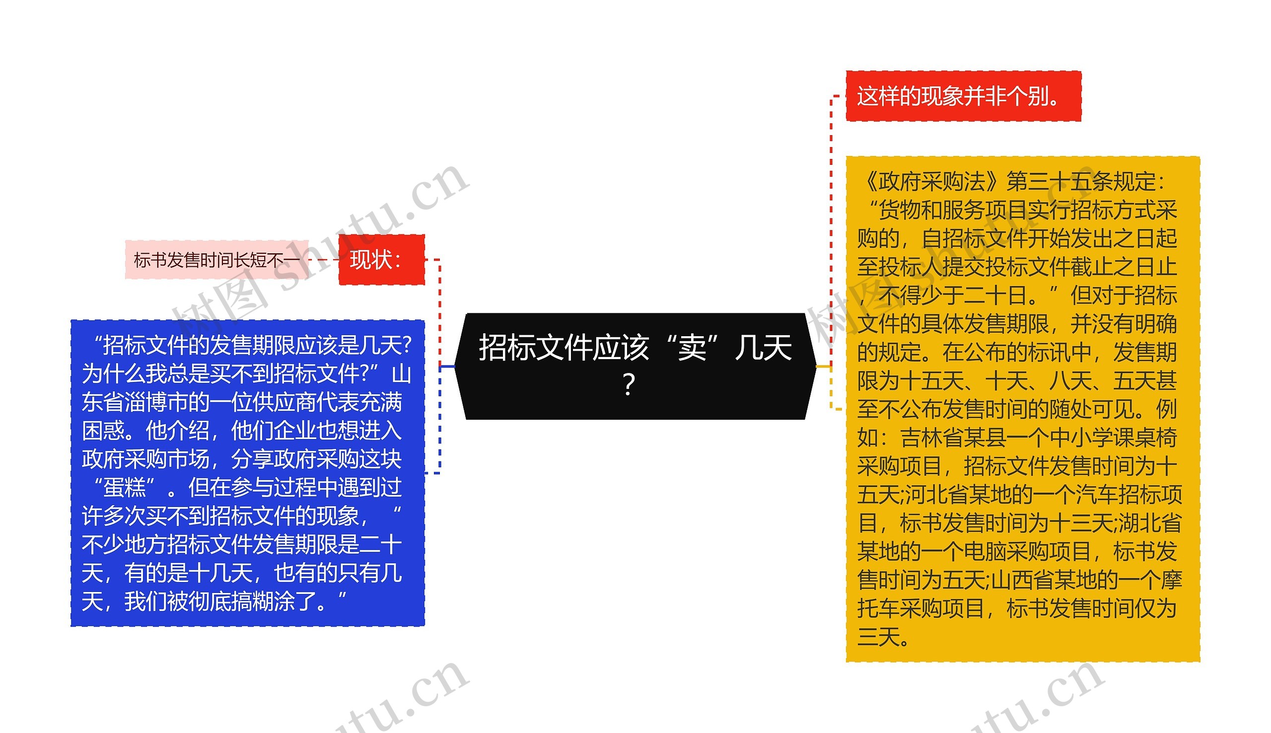 招标文件应该“卖”几天？思维导图