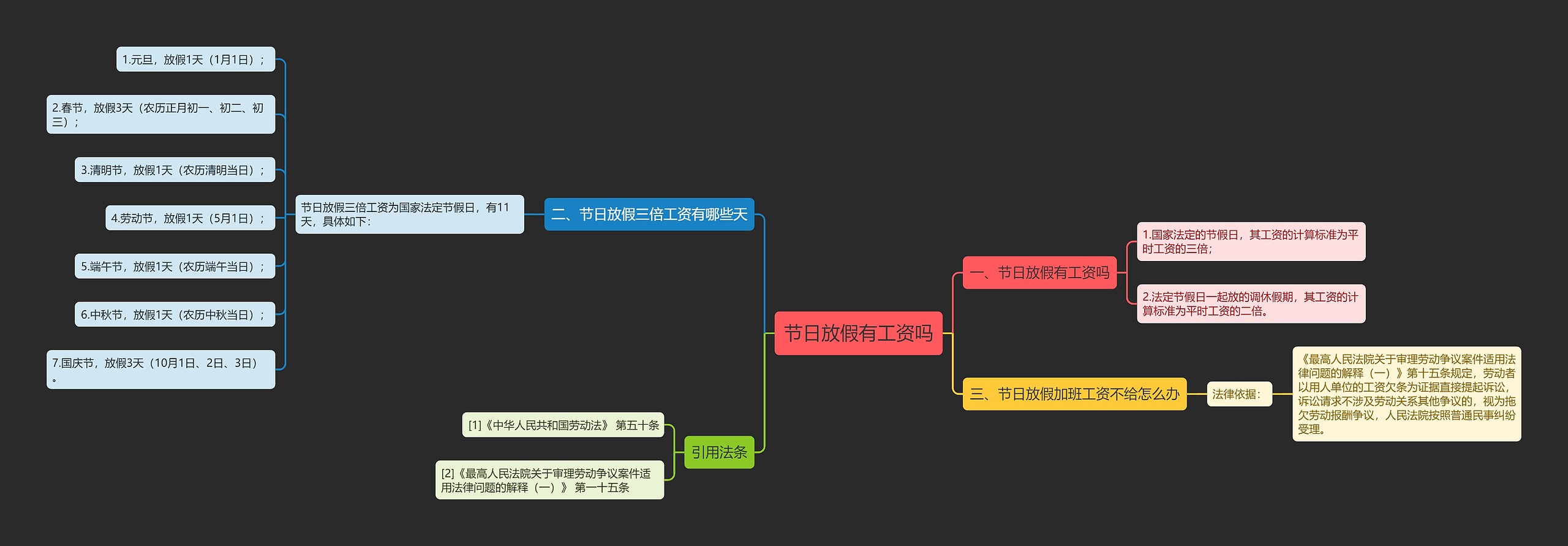 节日放假有工资吗思维导图