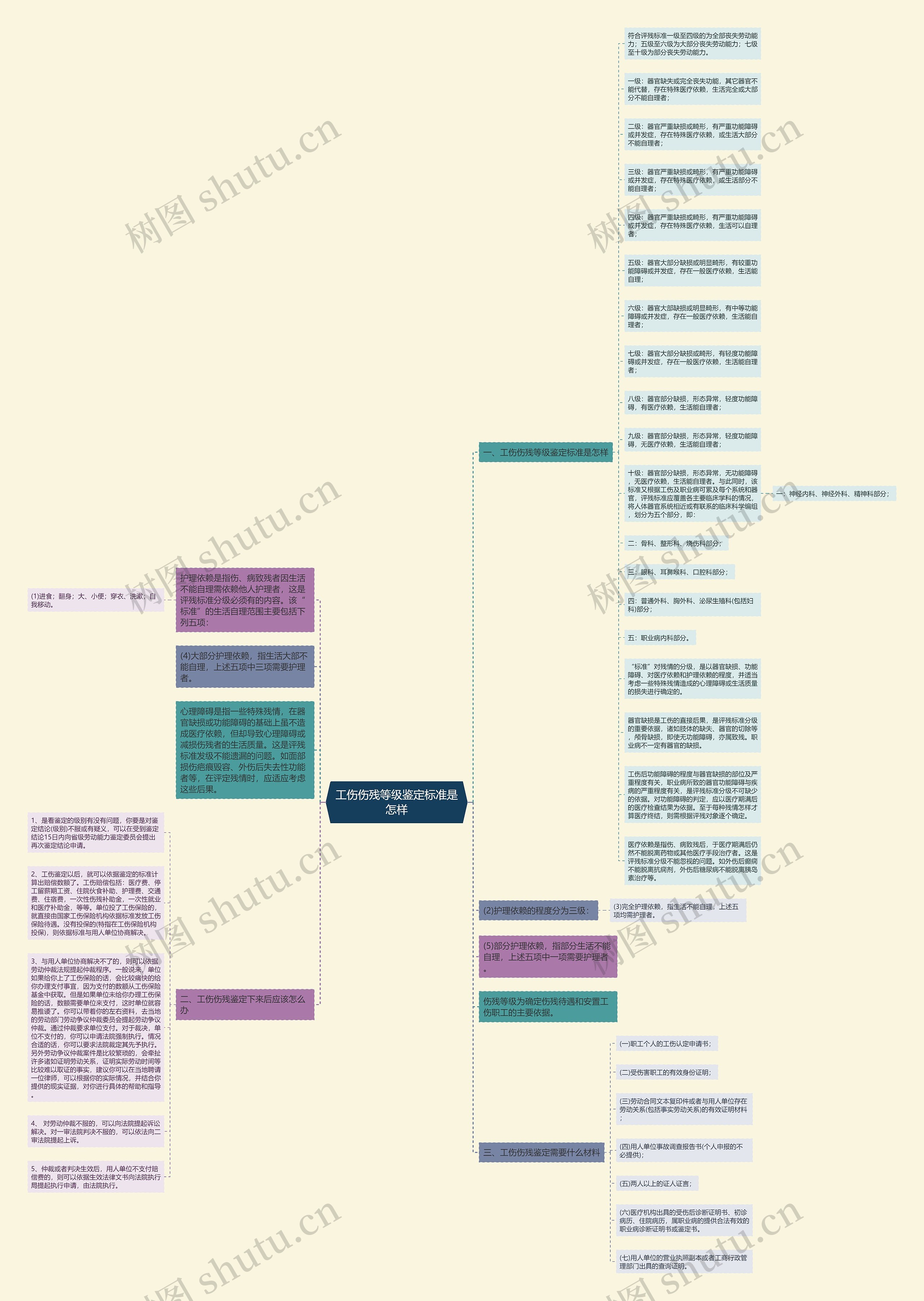工伤伤残等级鉴定标准是怎样思维导图