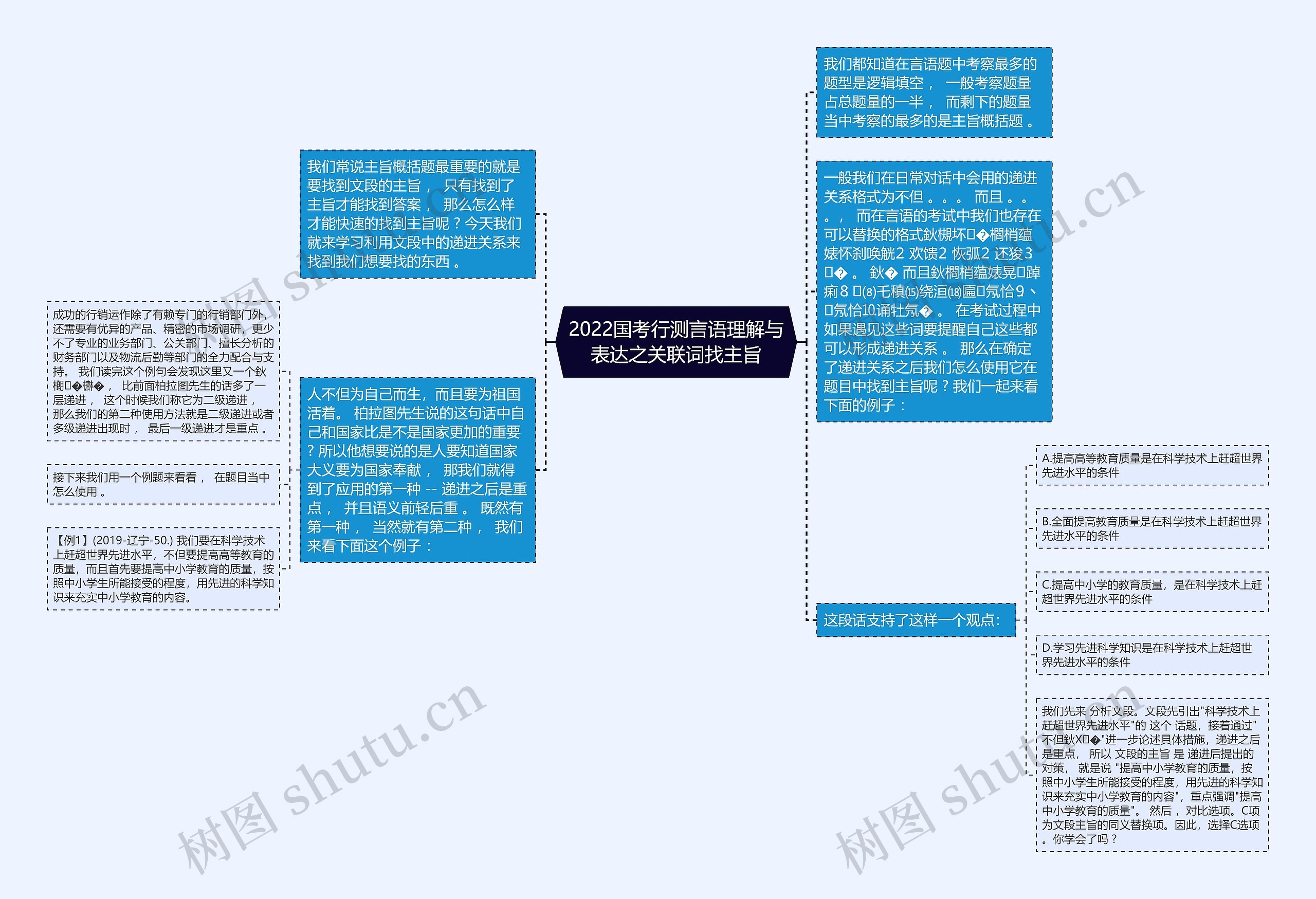 2022国考行测言语理解与表达之关联词找主旨思维导图