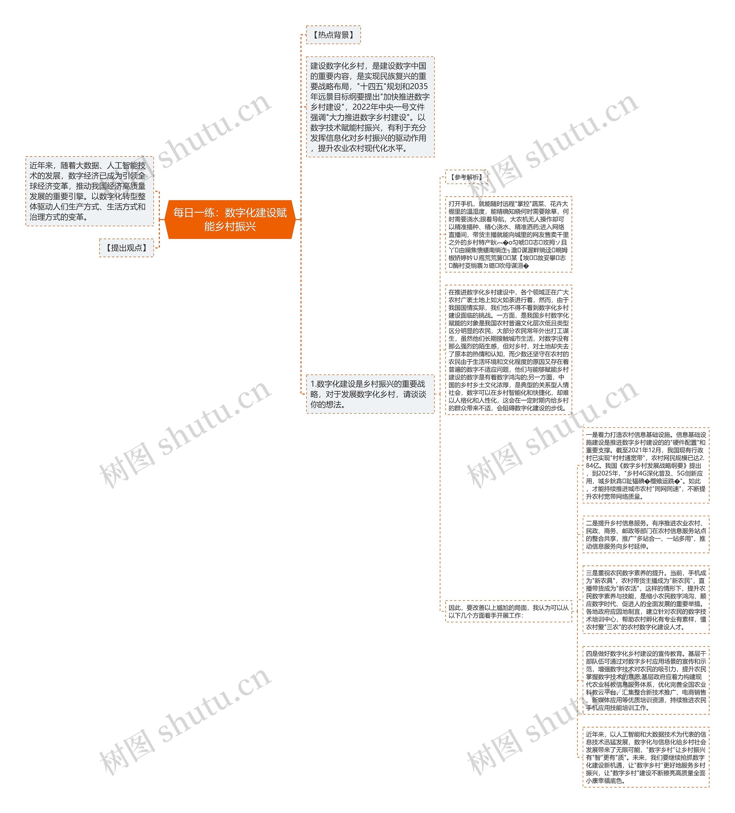 每日一练：数字化建设赋能乡村振兴思维导图