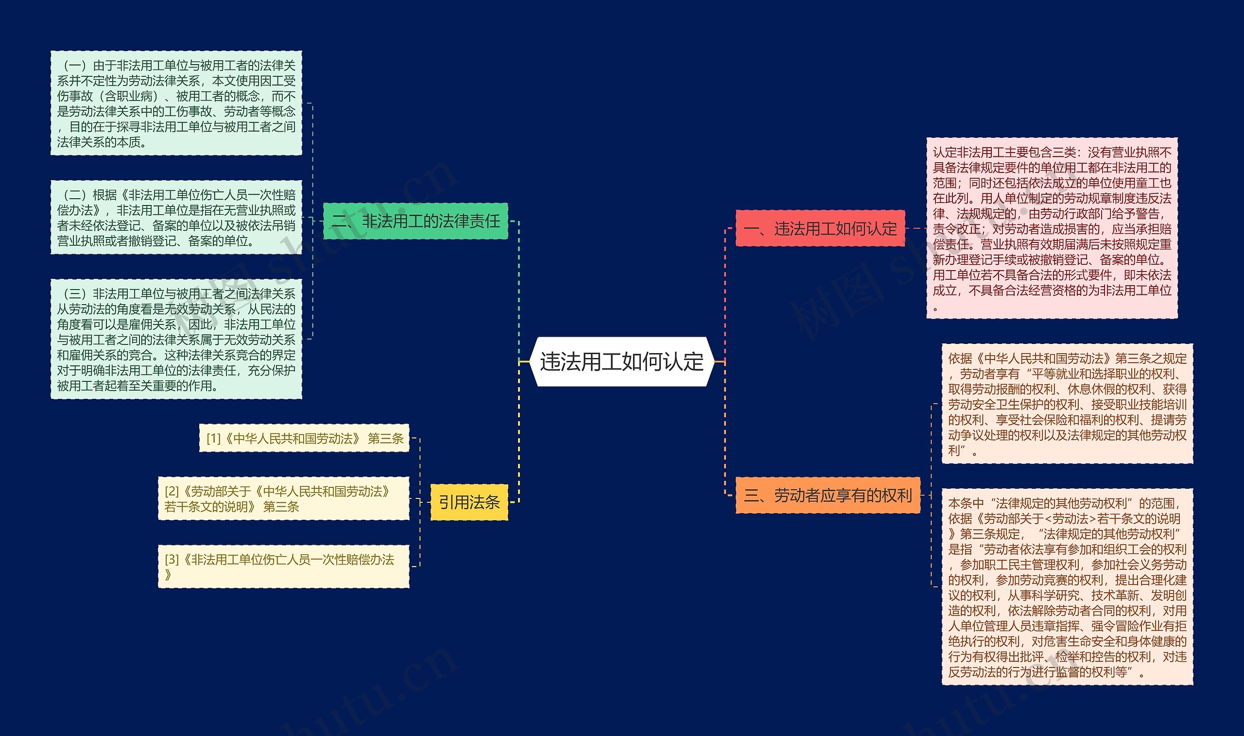 违法用工如何认定思维导图