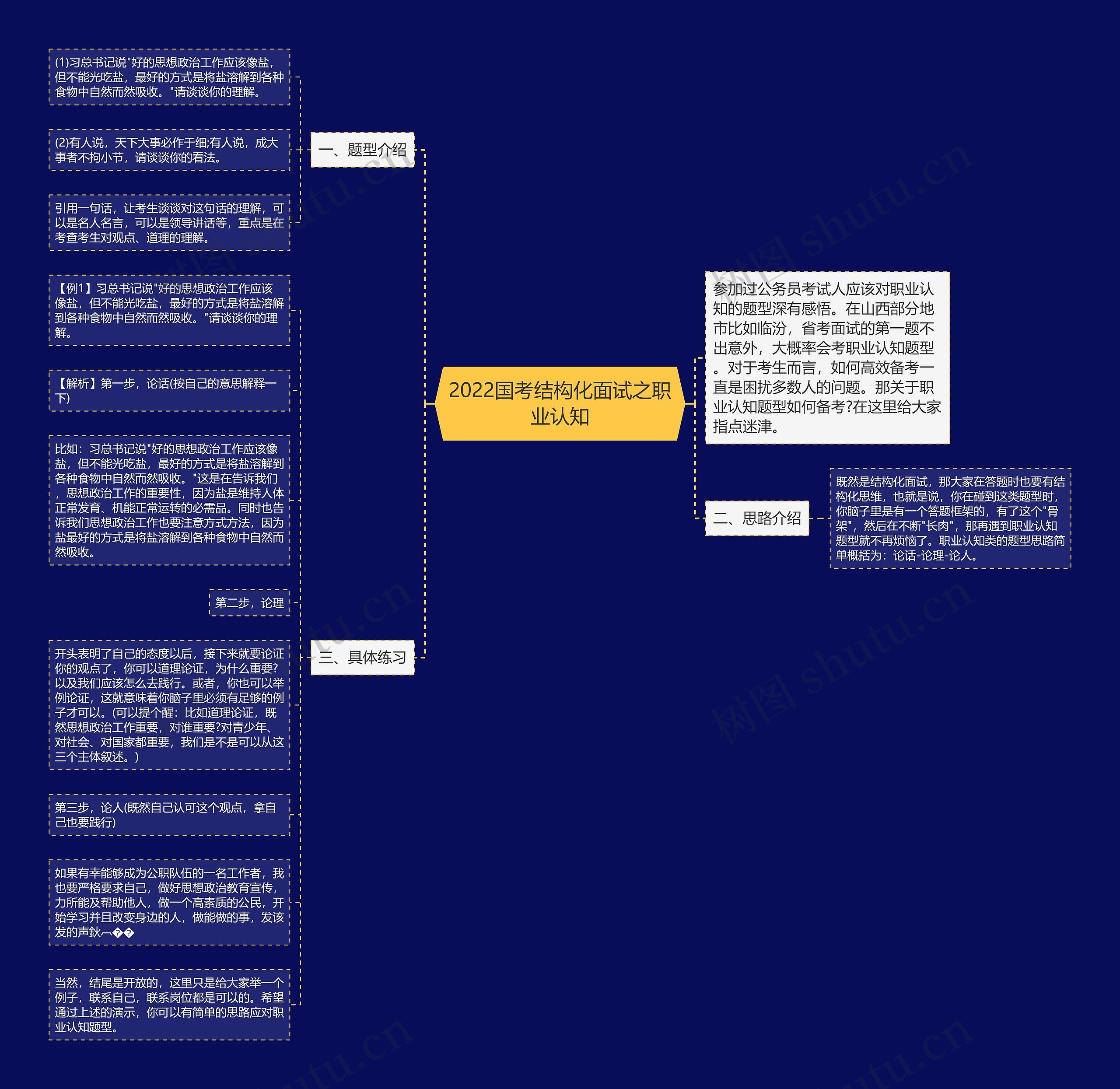 2022国考结构化面试之职业认知思维导图