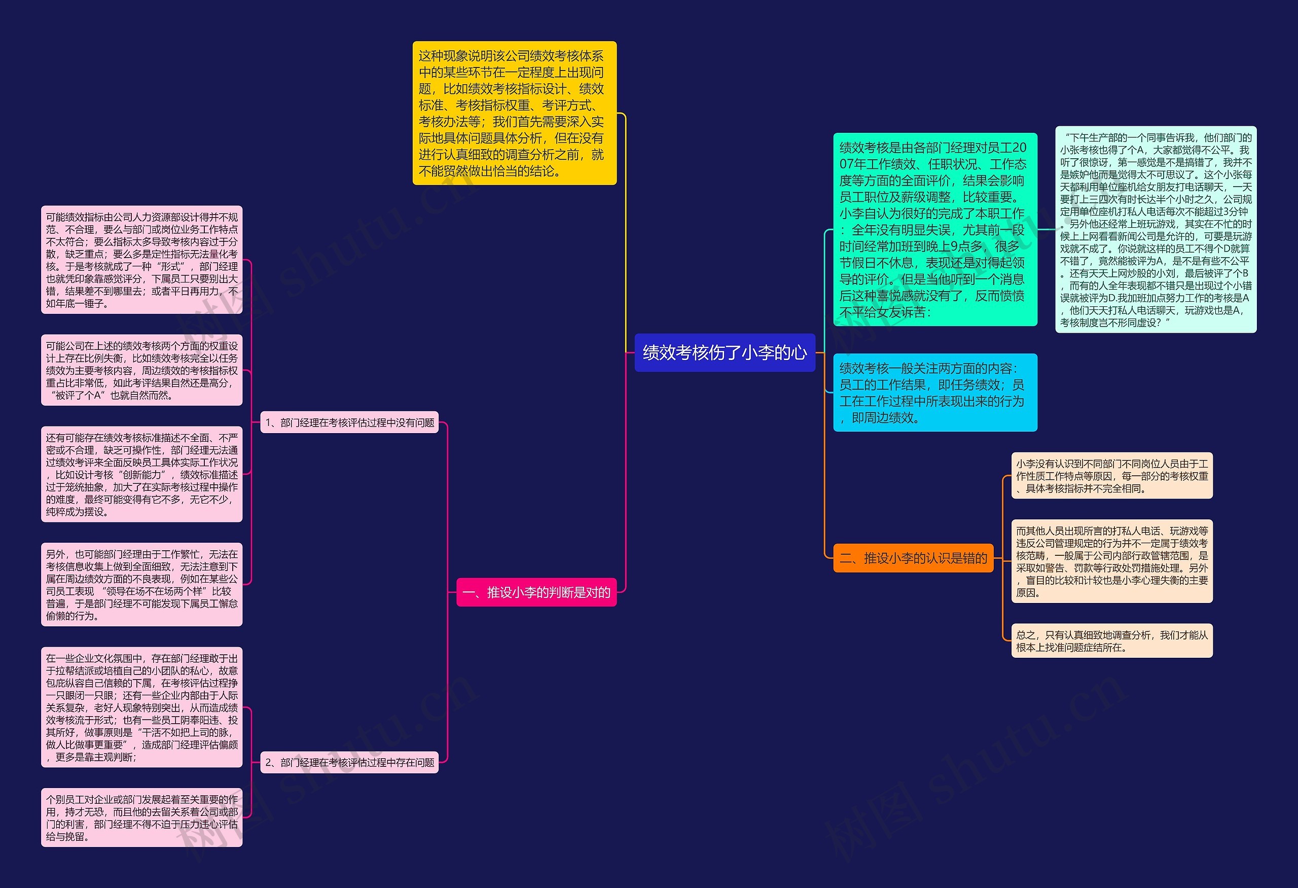 绩效考核伤了小李的心思维导图
