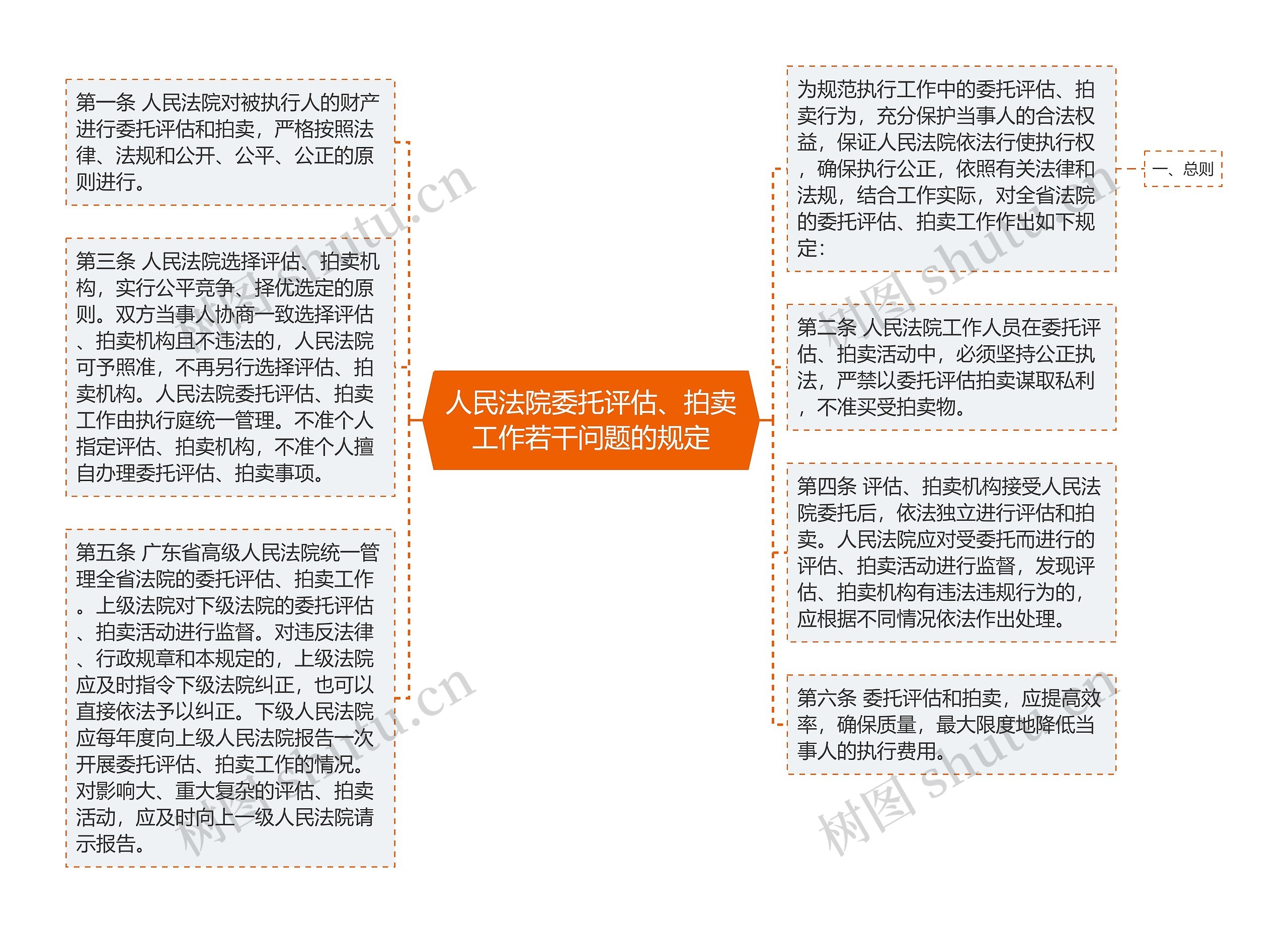 人民法院委托评估、拍卖工作若干问题的规定