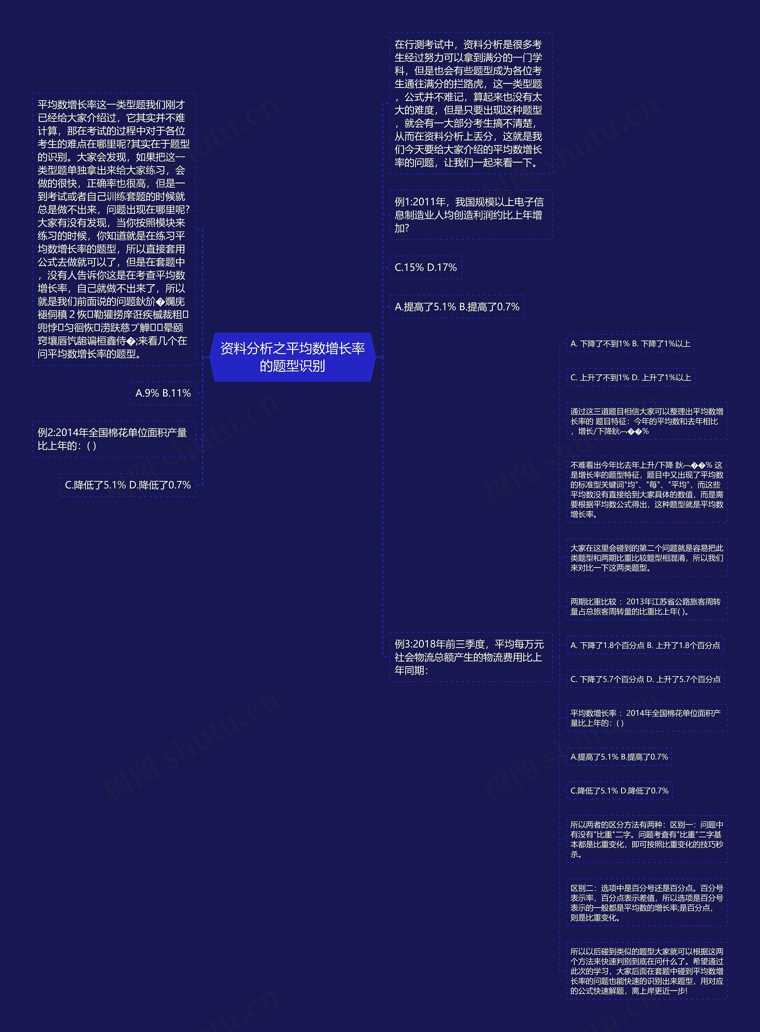 资料分析之平均数增长率的题型识别思维导图