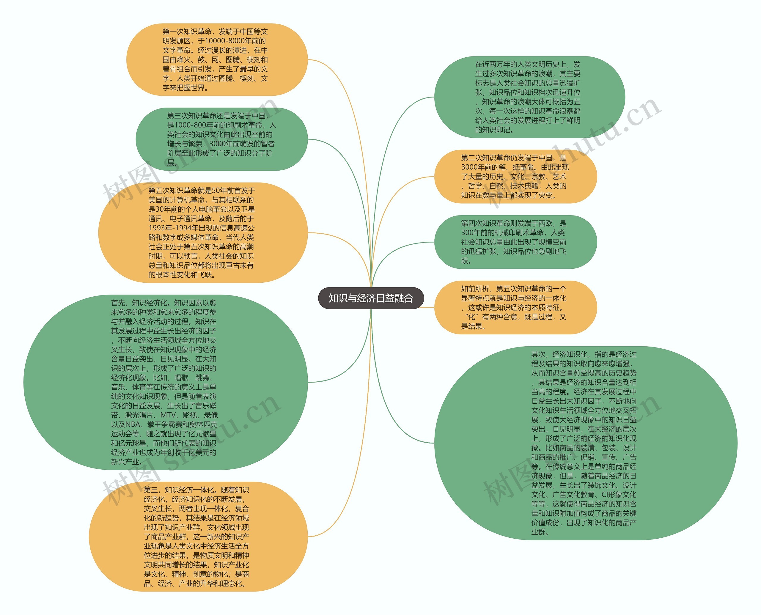 知识与经济日益融合