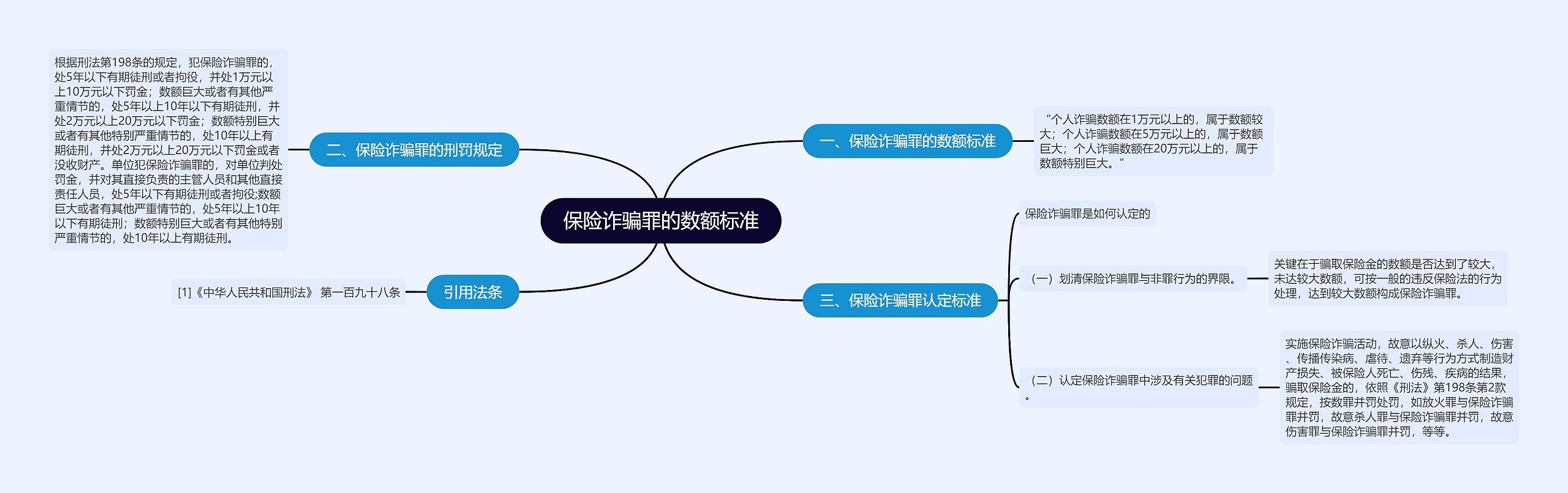 保险诈骗罪的数额标准思维导图