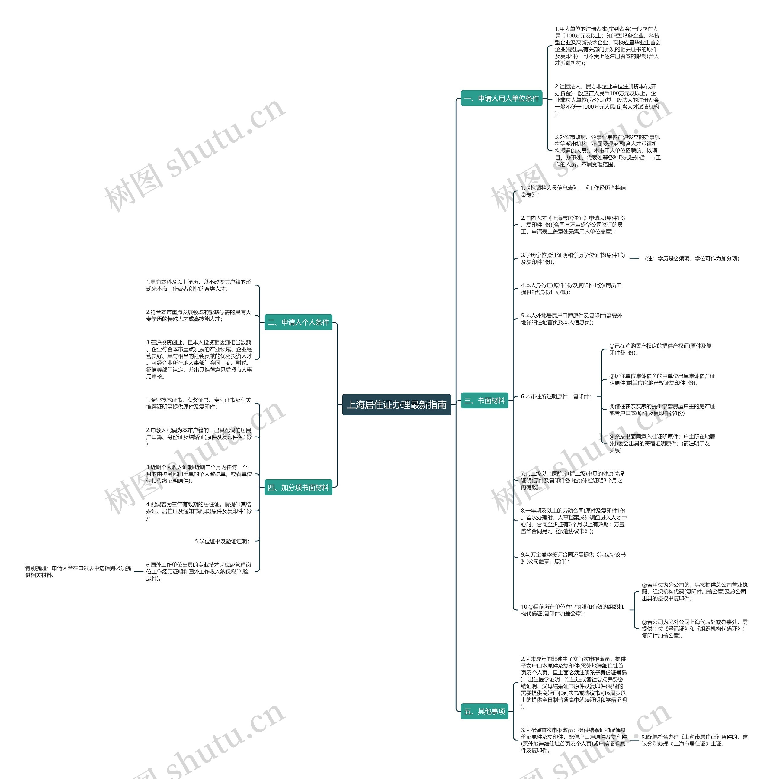 上海居住证办理最新指南思维导图