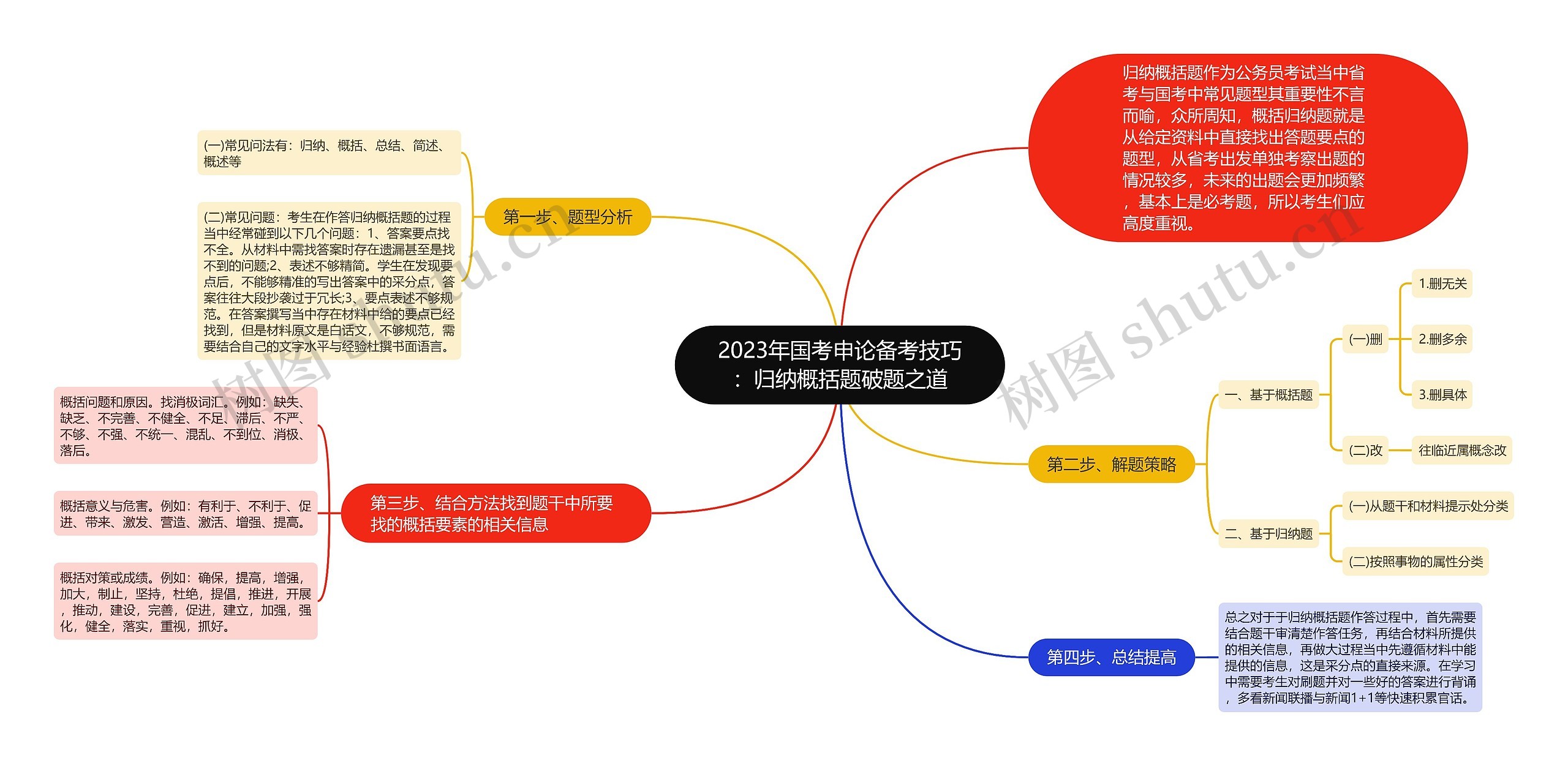 2023年国考申论备考技巧：归纳概括题破题之道