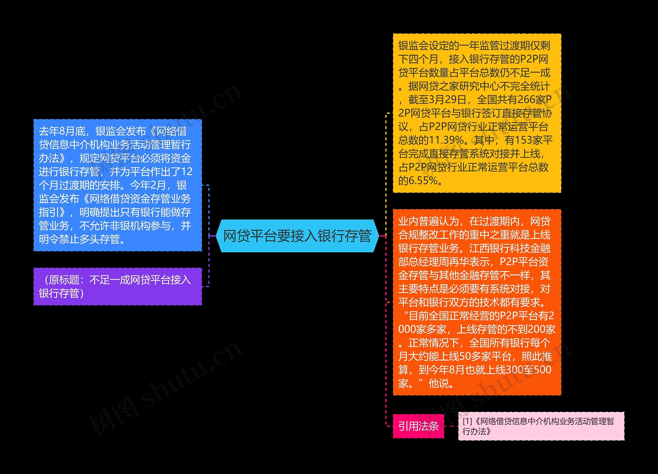 网贷平台要接入银行存管