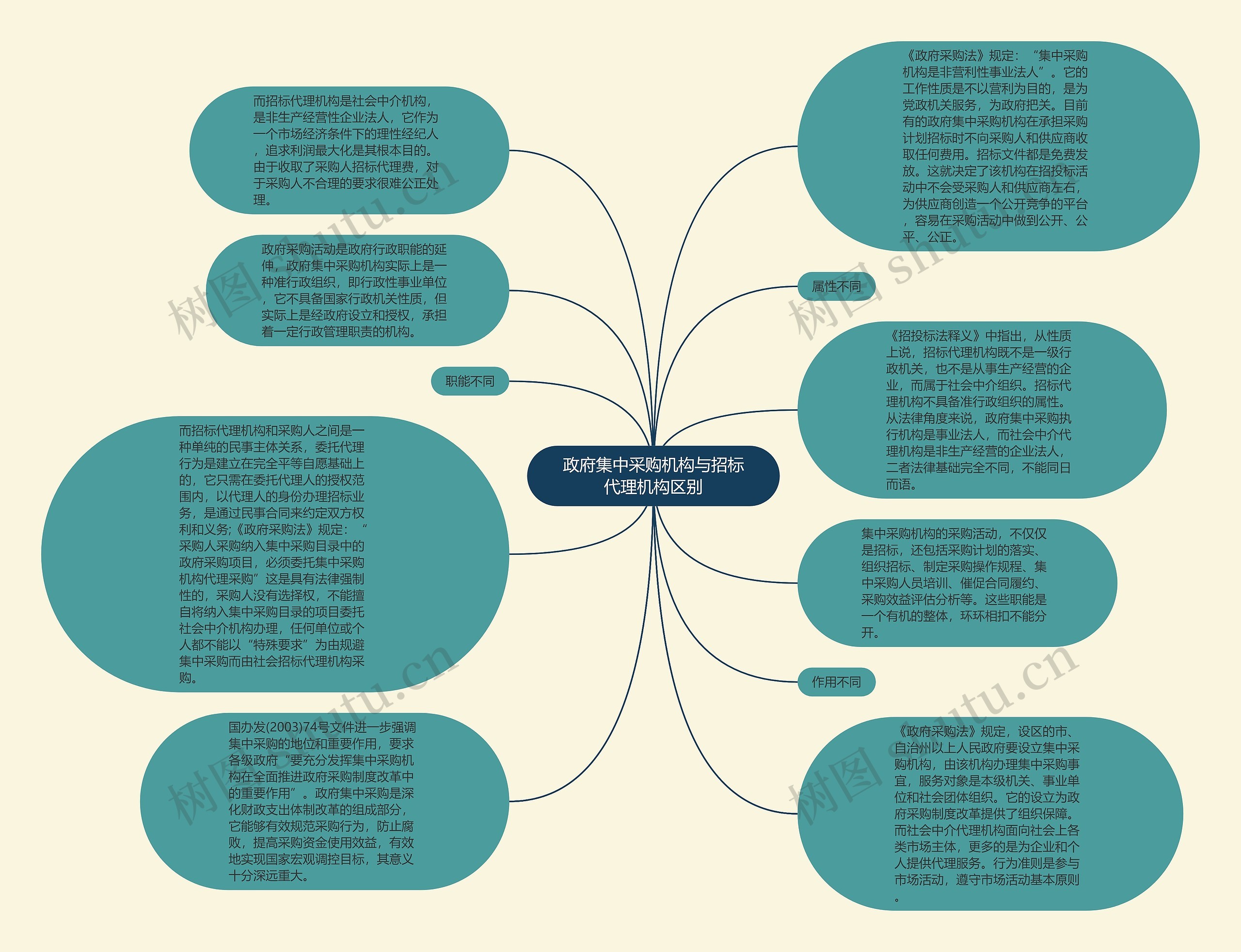 政府集中采购机构与招标代理机构区别