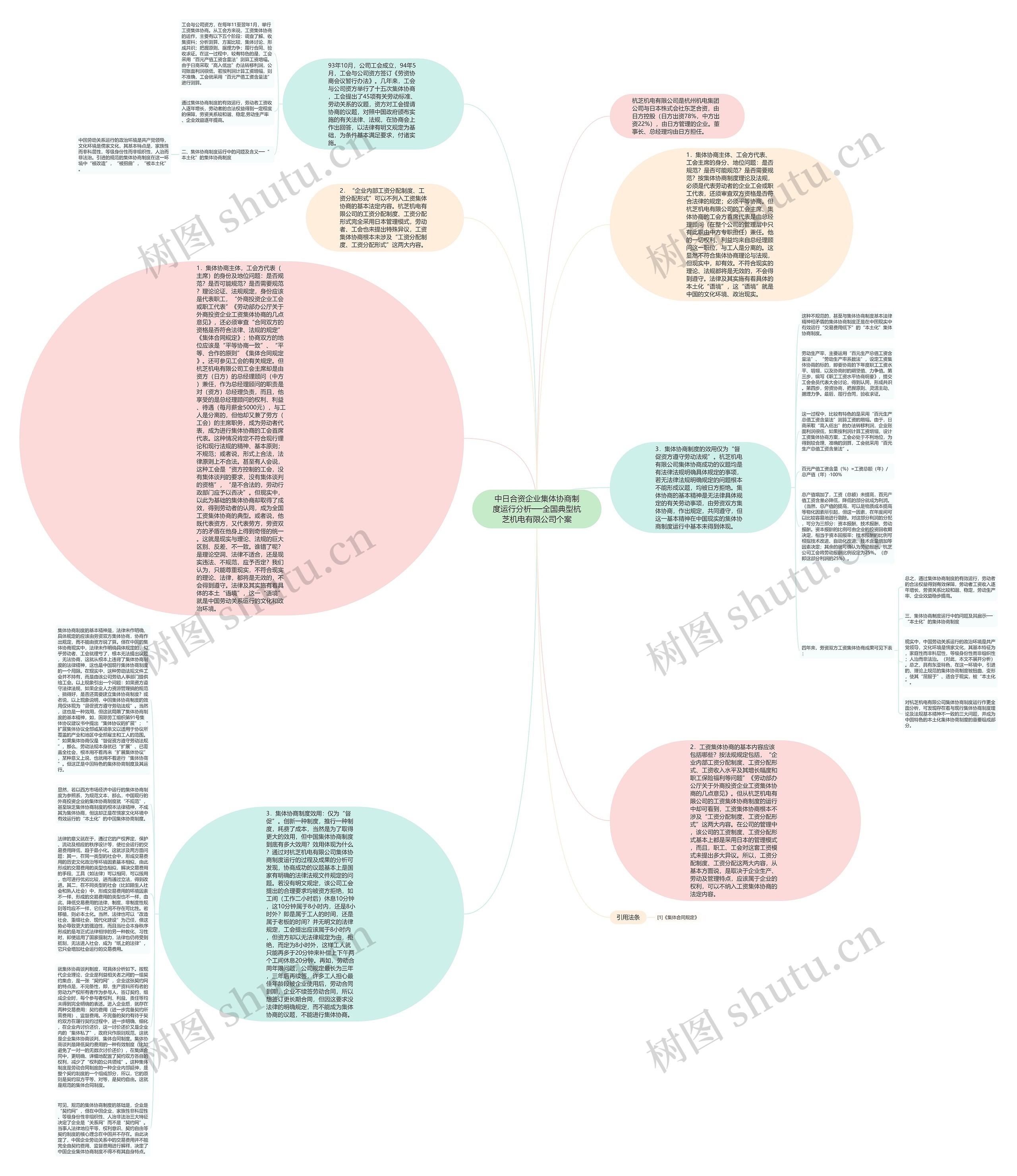 中日合资企业集体协商制度运行分析──全国典型杭芝机电有限公司个案思维导图