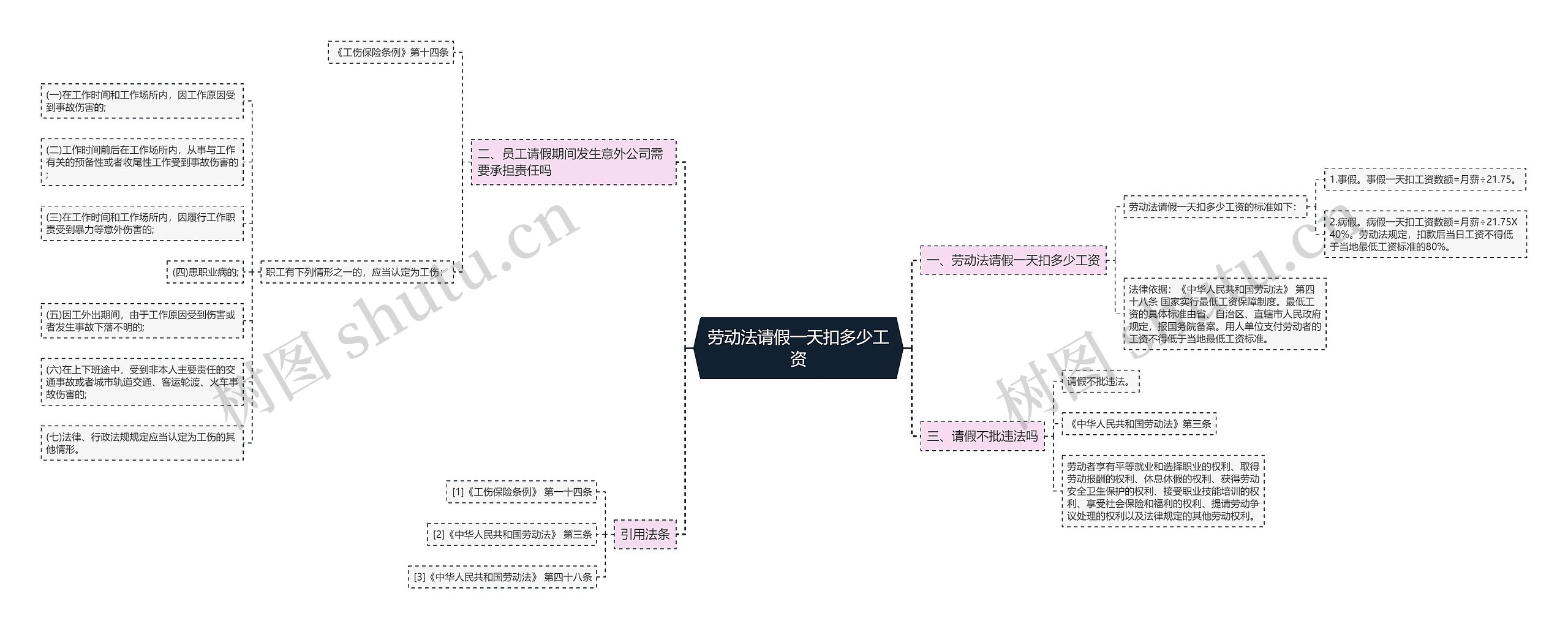 劳动法请假一天扣多少工资思维导图