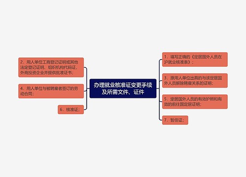 办理就业核准证变更手续及所需文件、证件