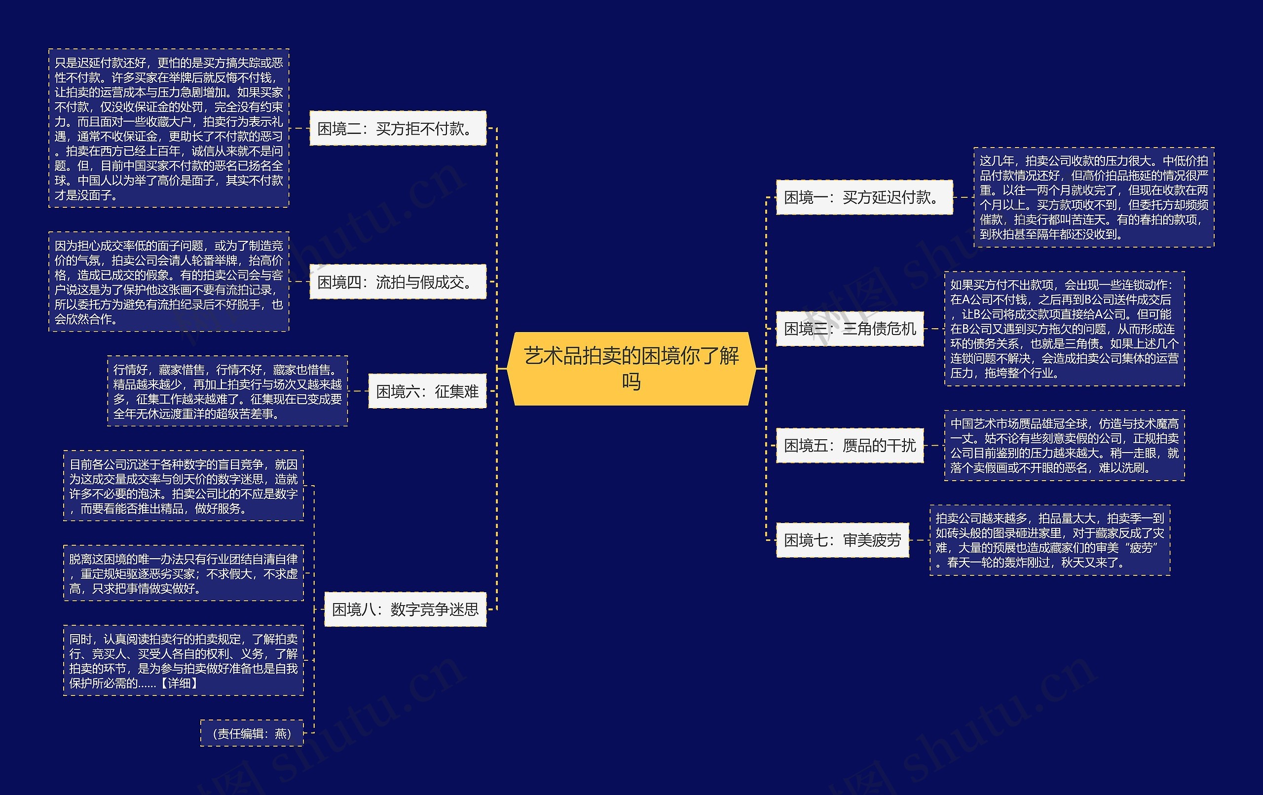 艺术品拍卖的困境你了解吗思维导图
