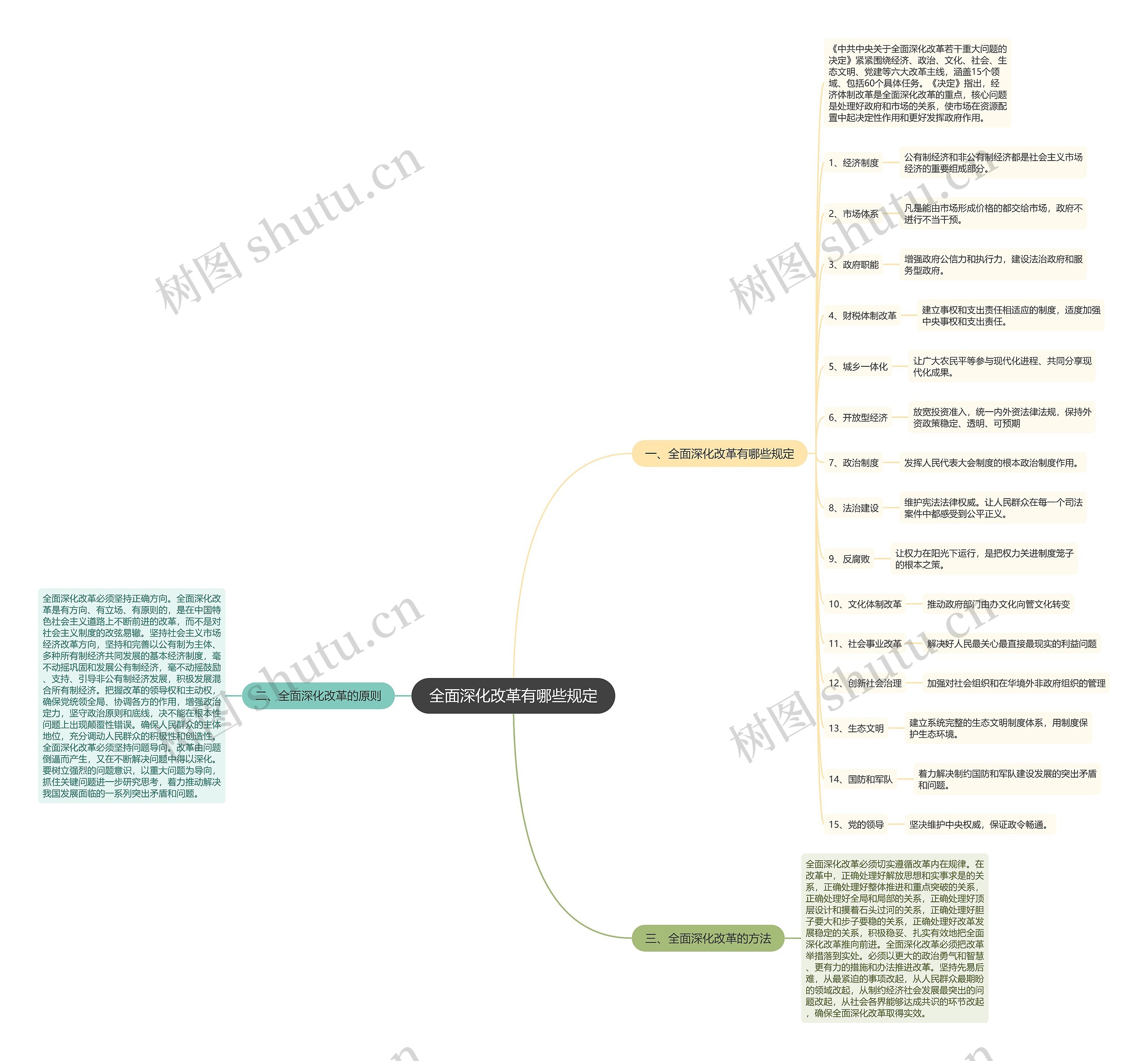 全面深化改革有哪些规定思维导图
