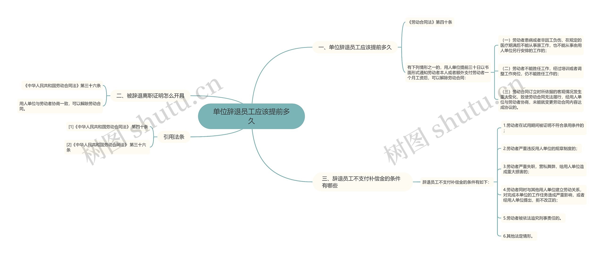 单位辞退员工应该提前多久思维导图