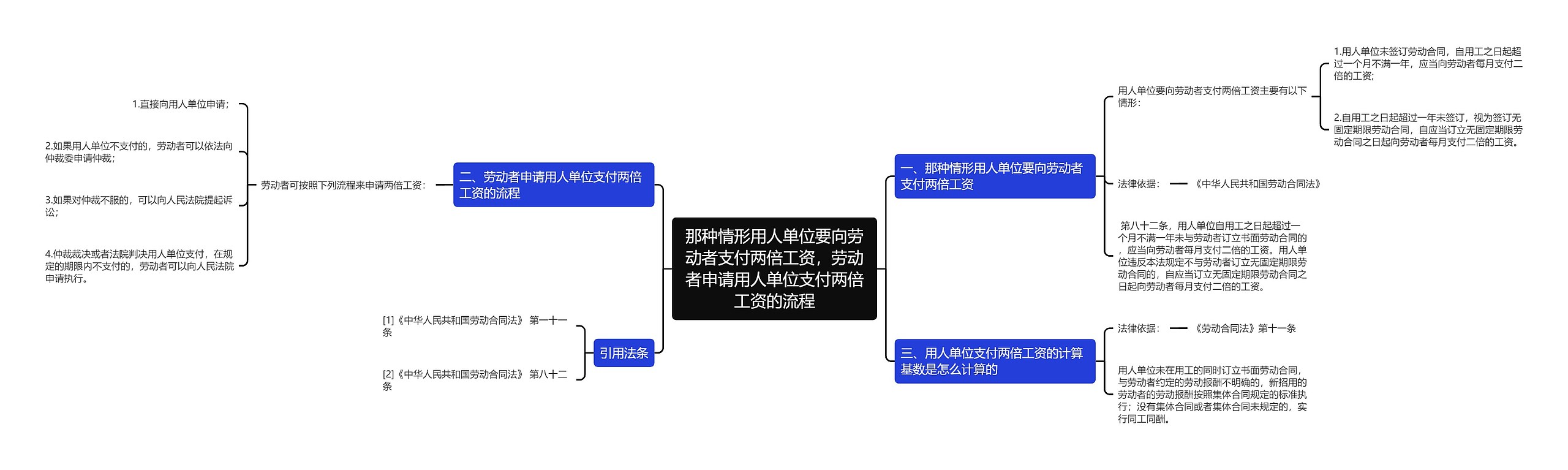 那种情形用人单位要向劳动者支付两倍工资，劳动者申请用人单位支付两倍工资的流程思维导图