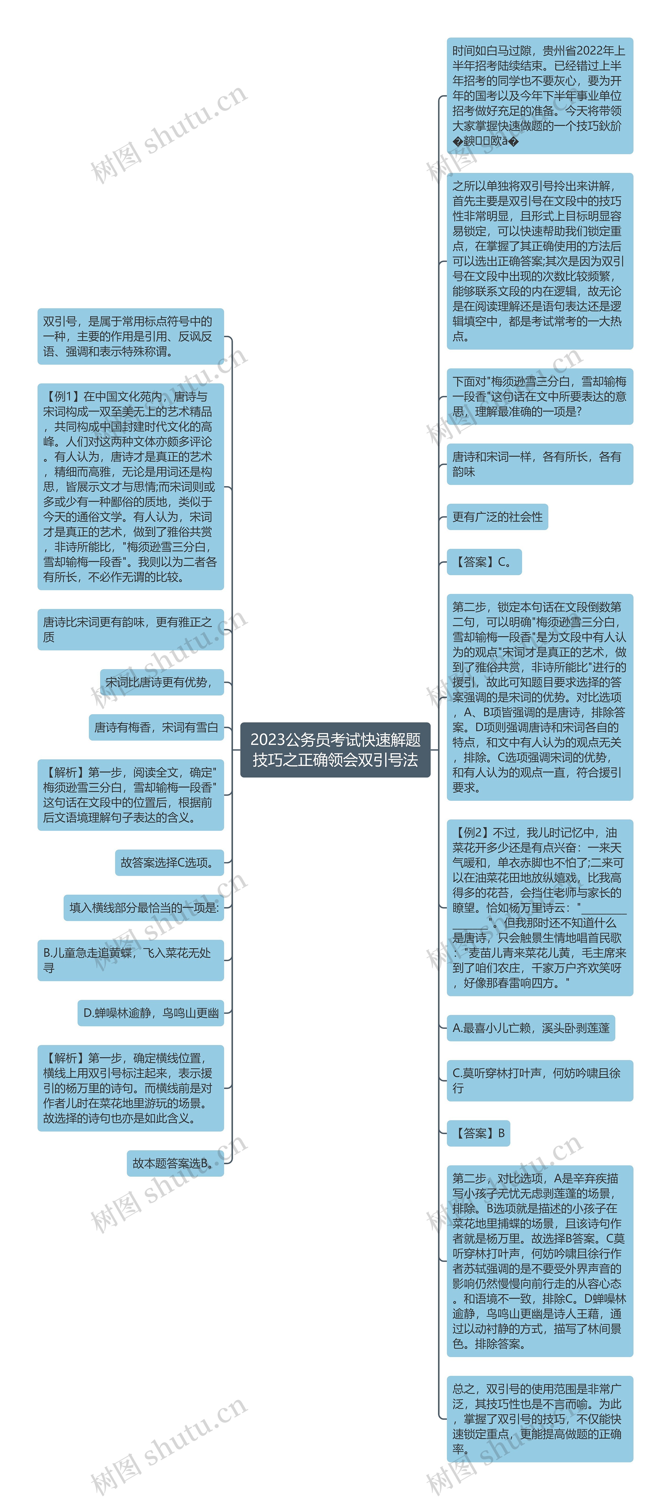 2023公务员考试快速解题技巧之正确领会双引号法思维导图