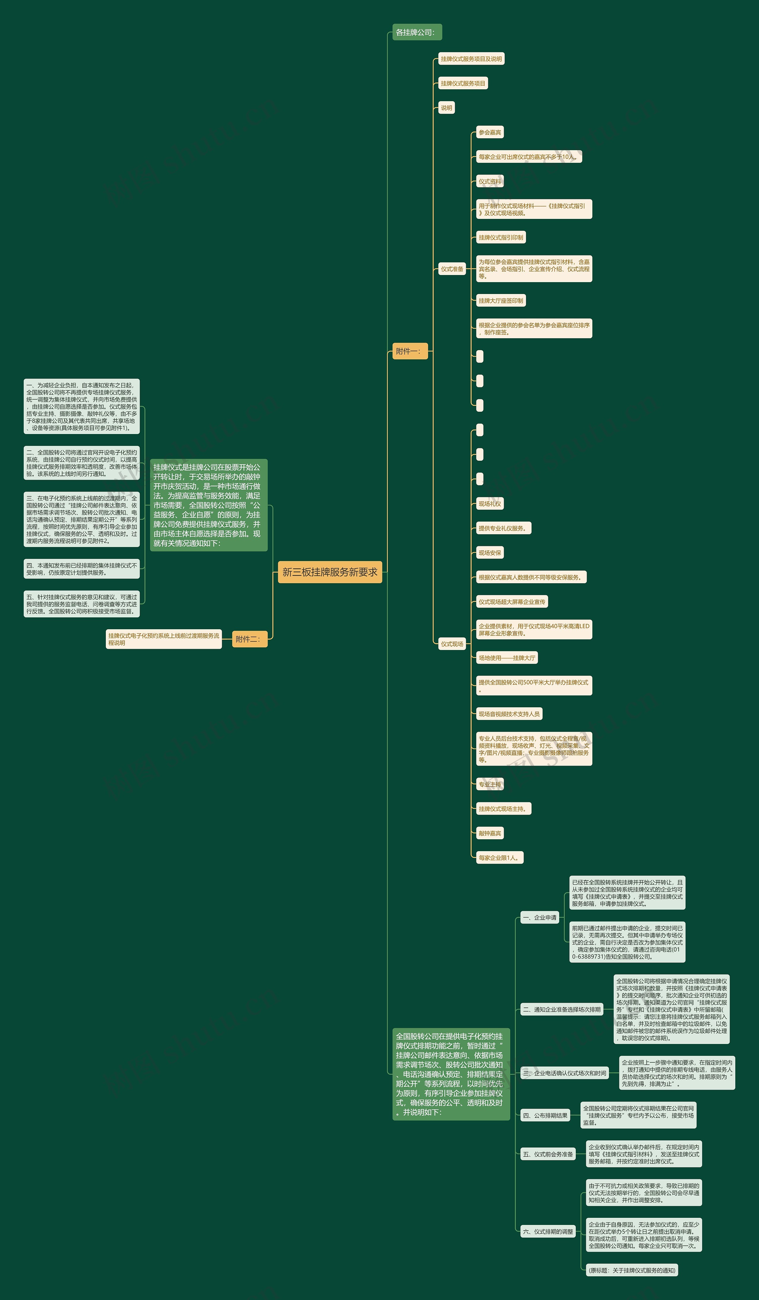 新三板挂牌服务新要求思维导图