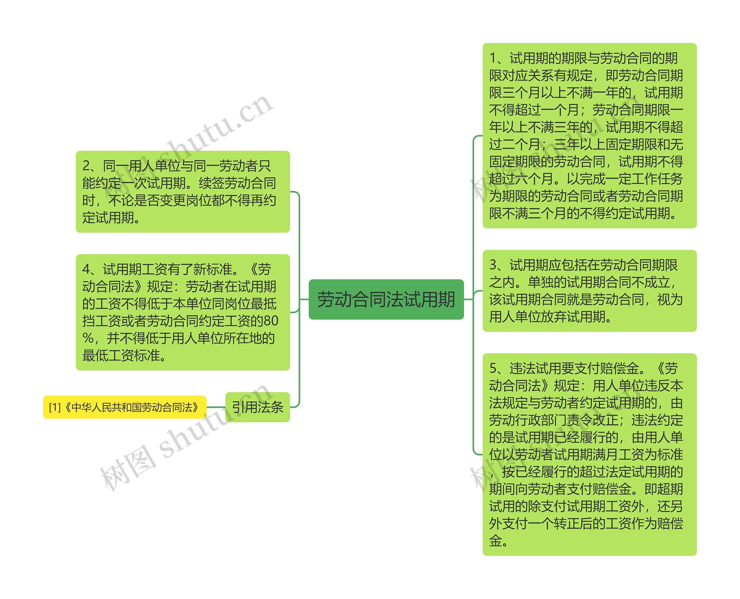 劳动合同法试用期思维导图