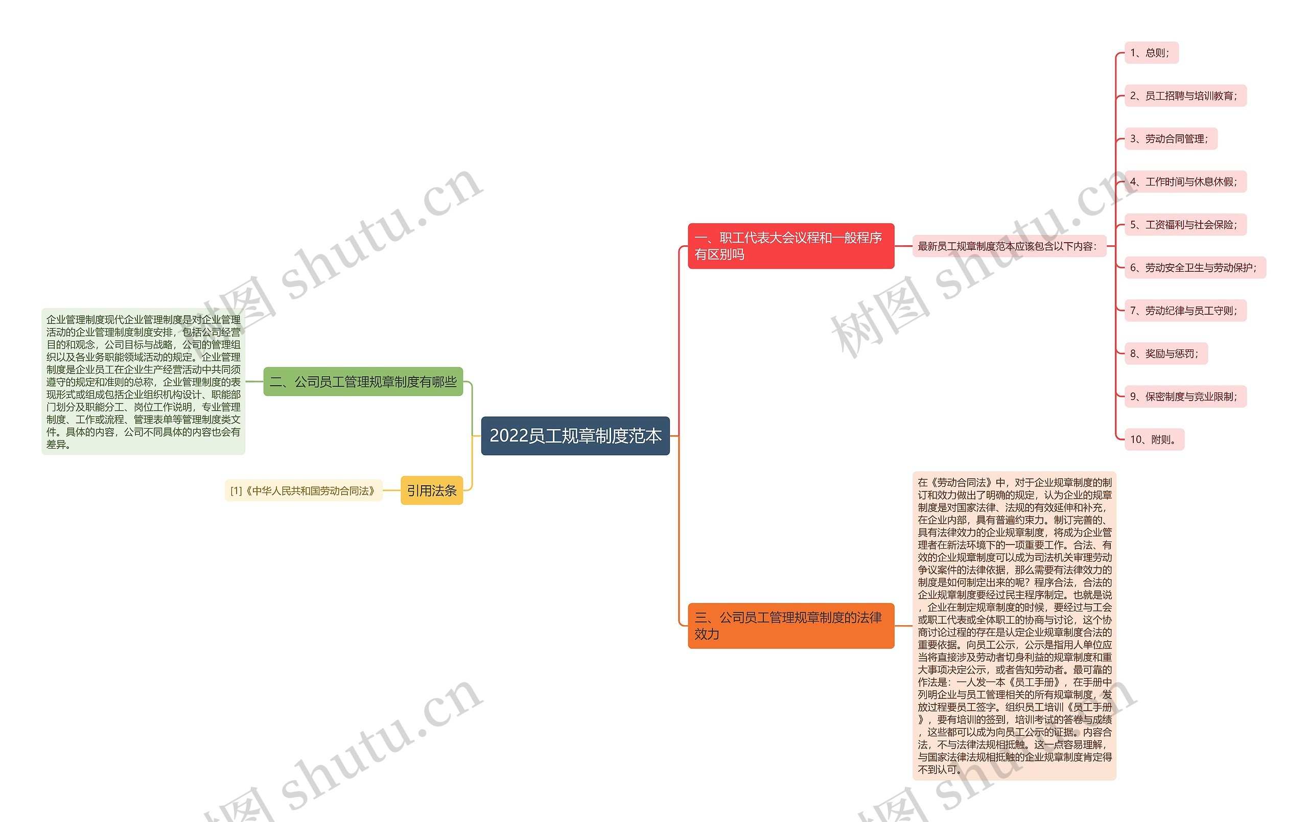 2022员工规章制度范本思维导图
