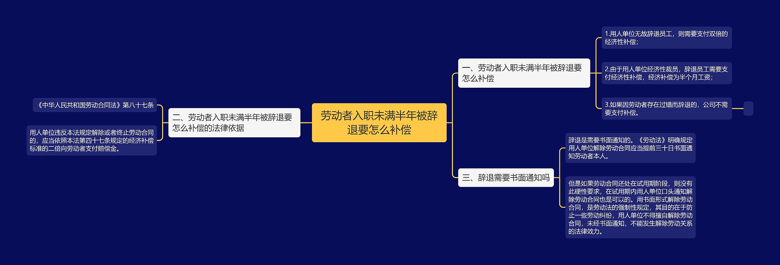 劳动者入职未满半年被辞退要怎么补偿思维导图