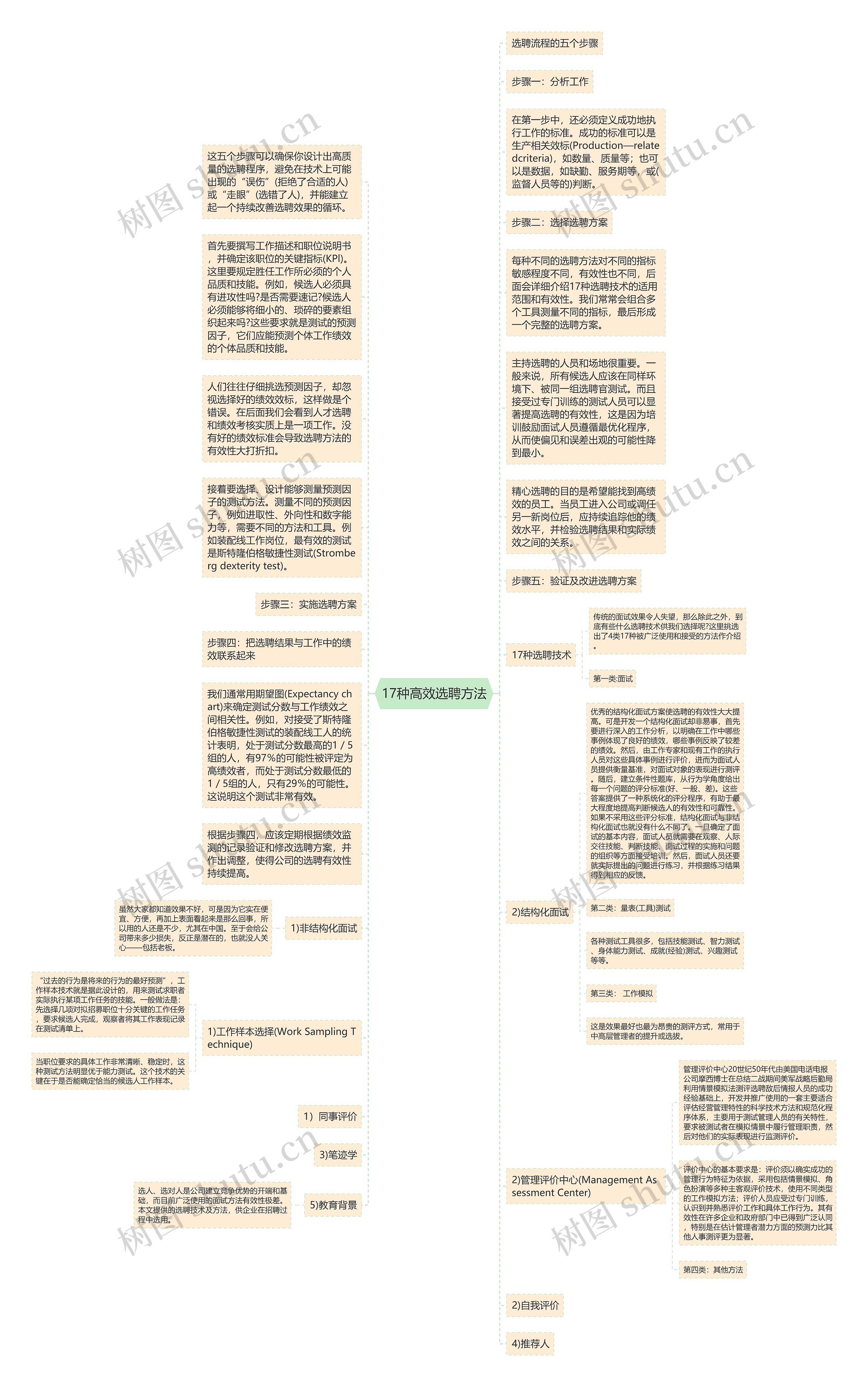 17种高效选聘方法