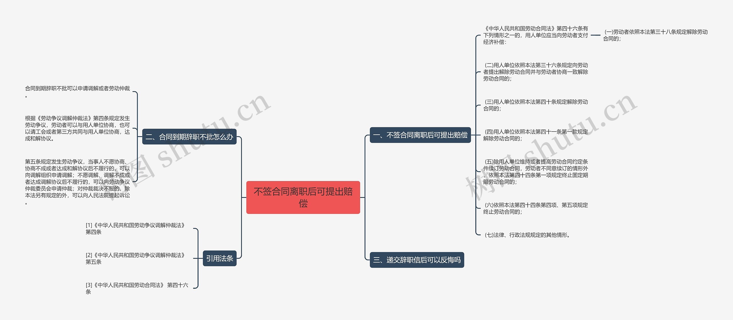 不签合同离职后可提出赔偿思维导图