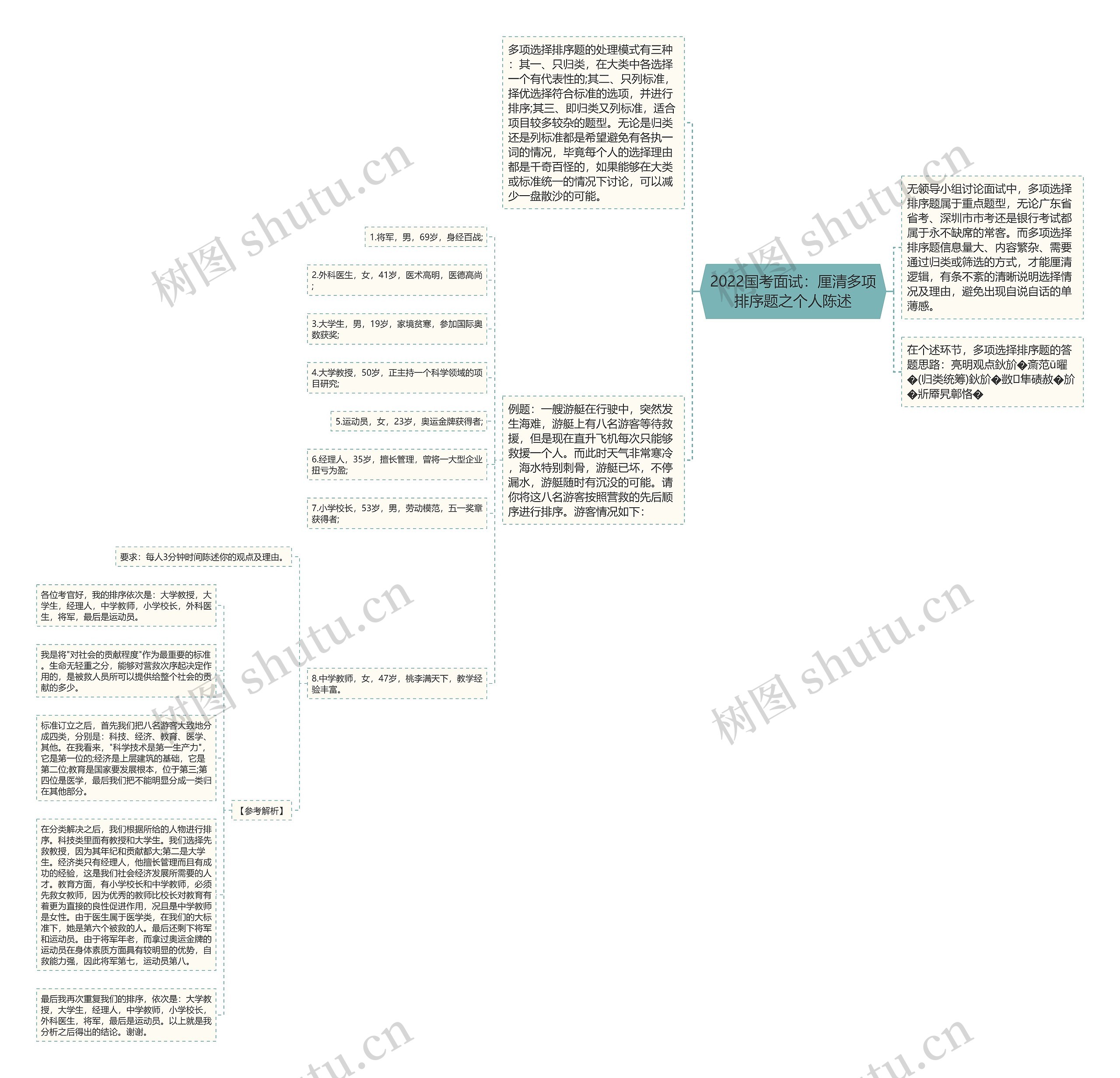 2022国考面试：厘清多项排序题之个人陈述思维导图