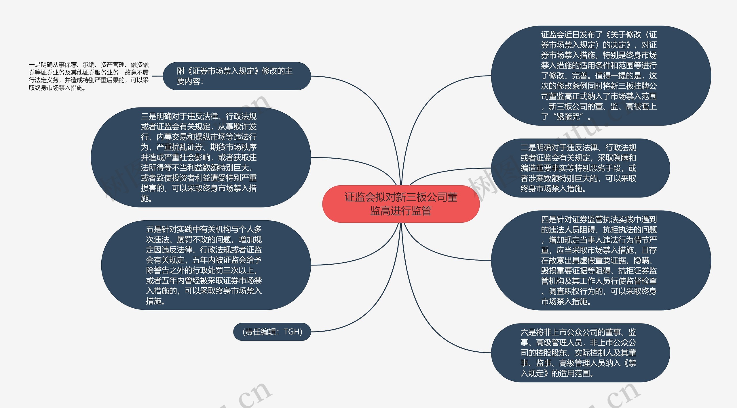 证监会拟对新三板公司董监高进行监管思维导图